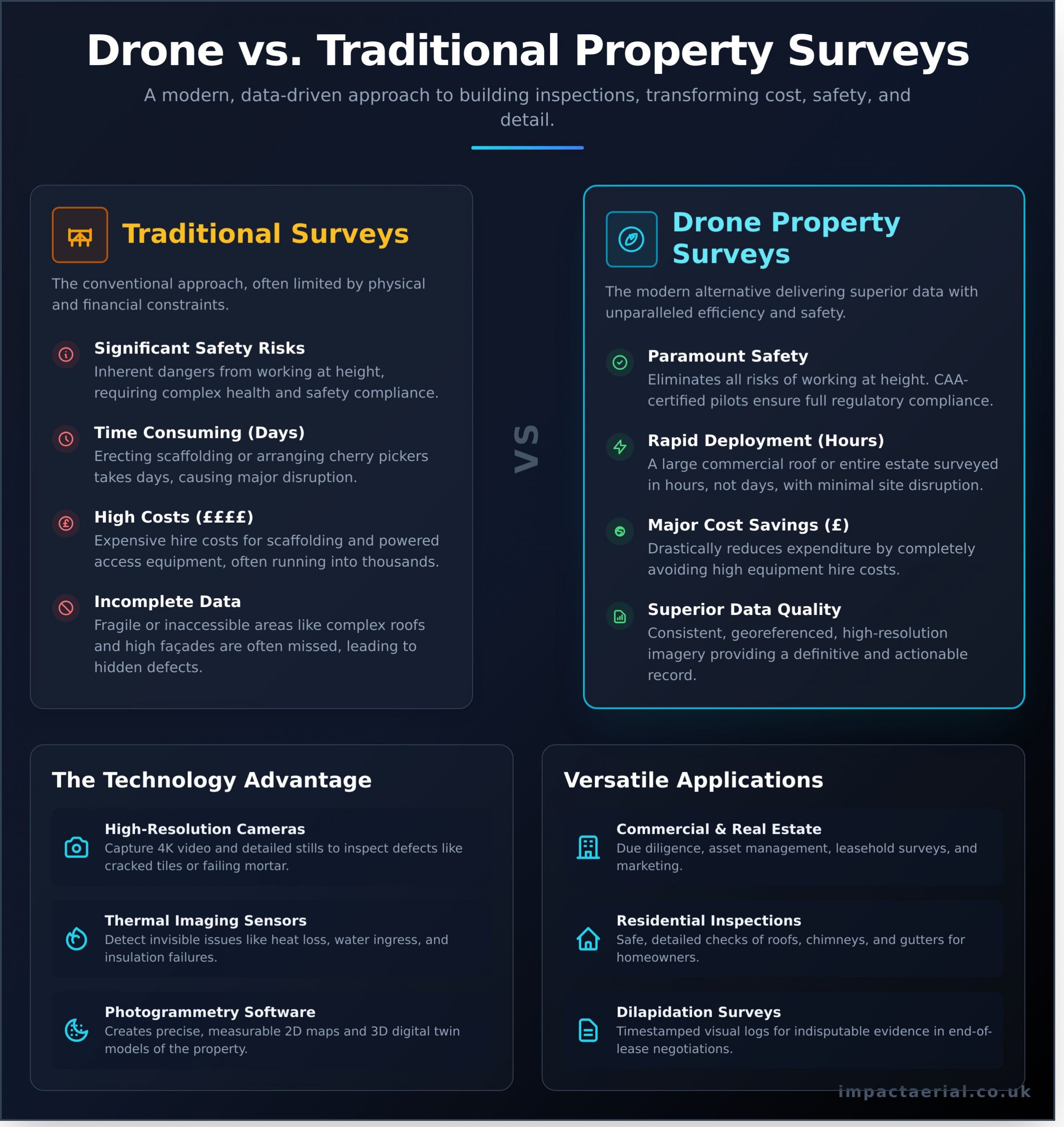 A Complete Guide to Drone Property Surveys for UK Professionals - Infographic