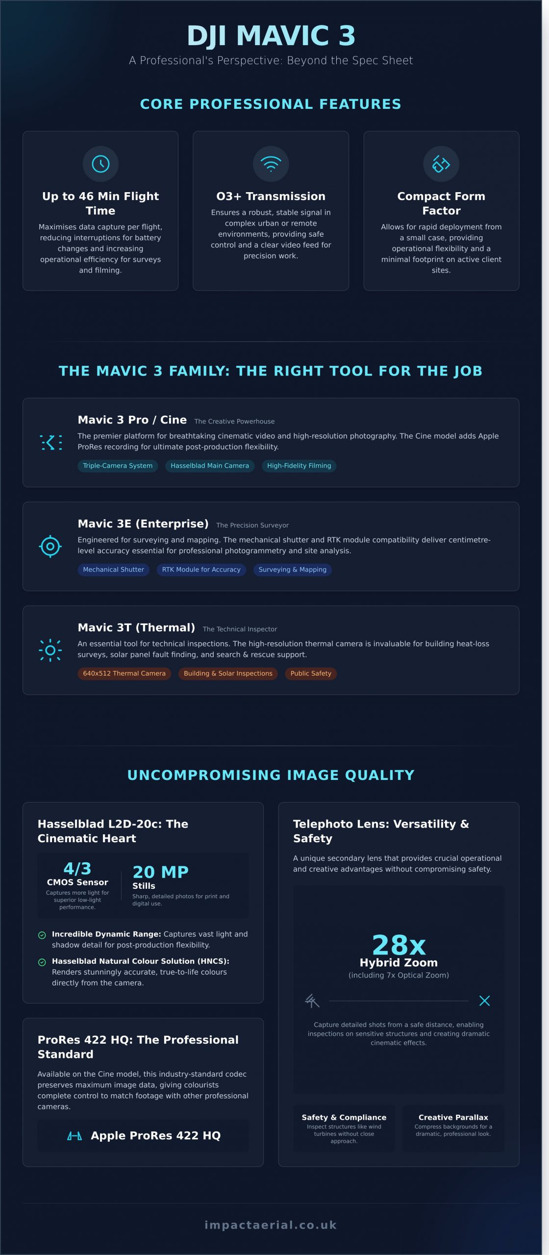 DJI Mavic 3: A Professional’s Review for Commercial Operations - Infographic