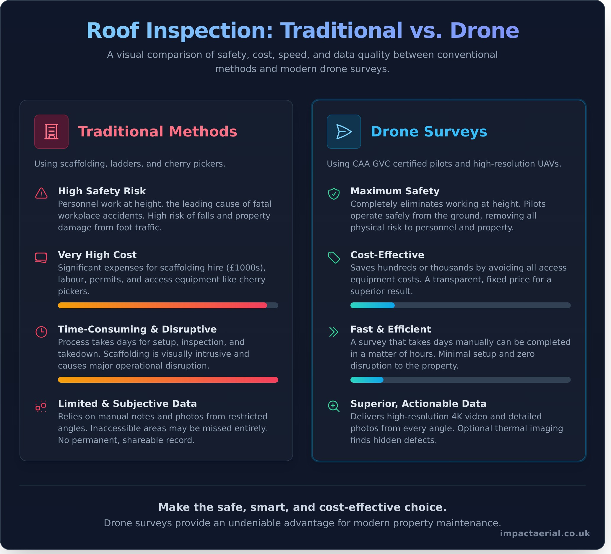 Drone Roof Survey: A Safer, Faster & More Cost-Effective Inspection - Infographic