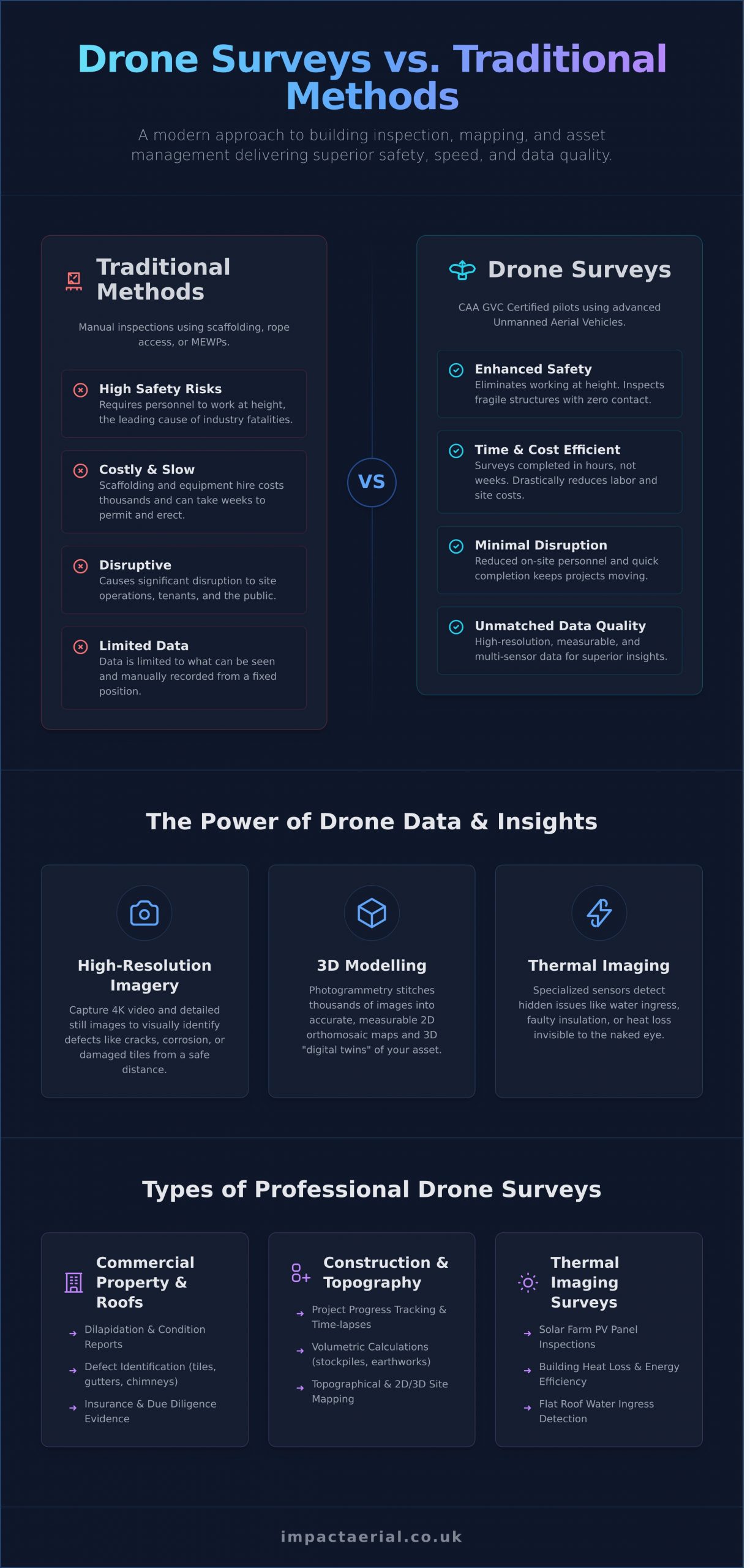 Drone Survey London: The Complete 2026 Guide - Infographic