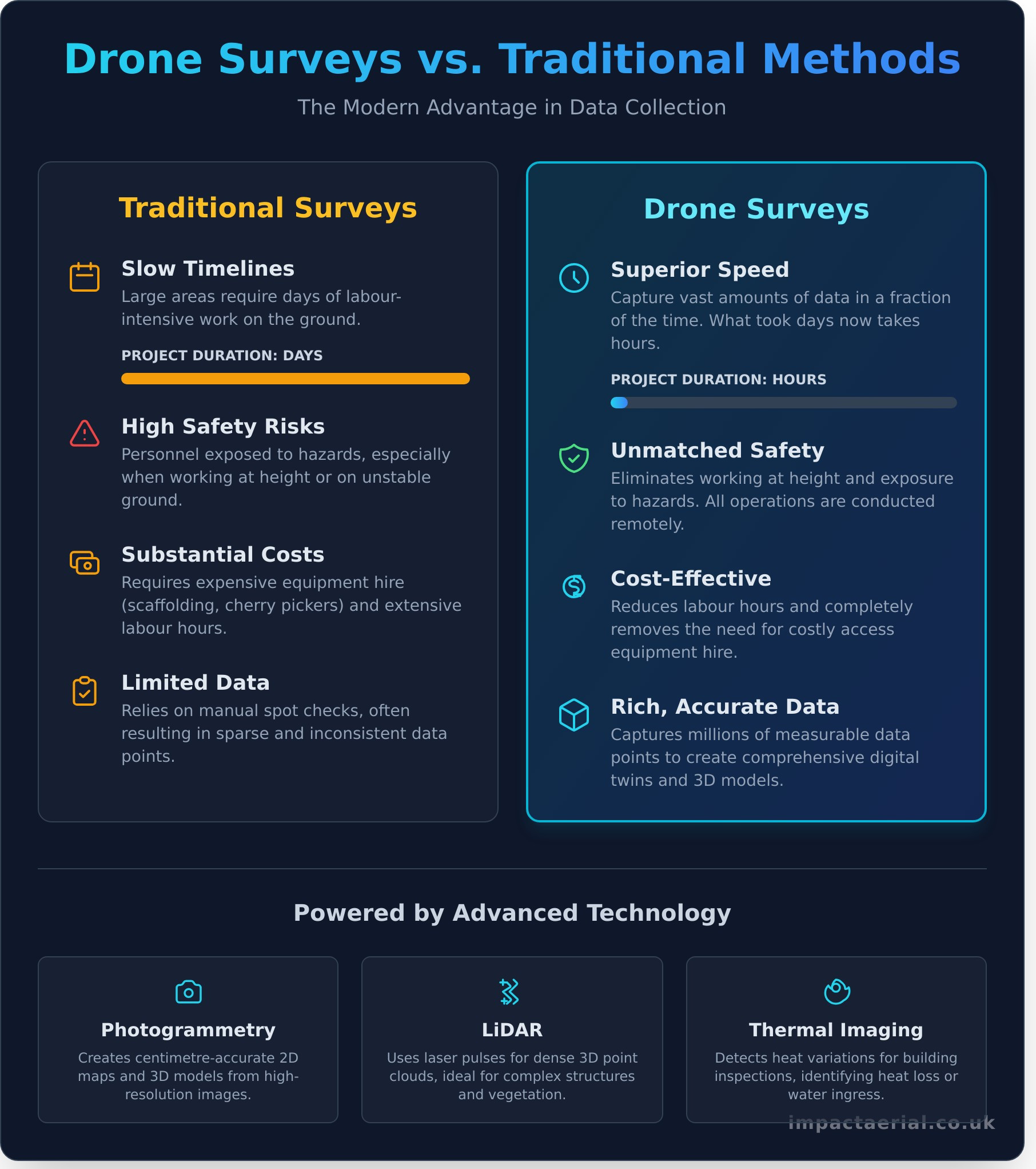 Drone Survey: The Complete Guide to Aerial Data Collection - Infographic
