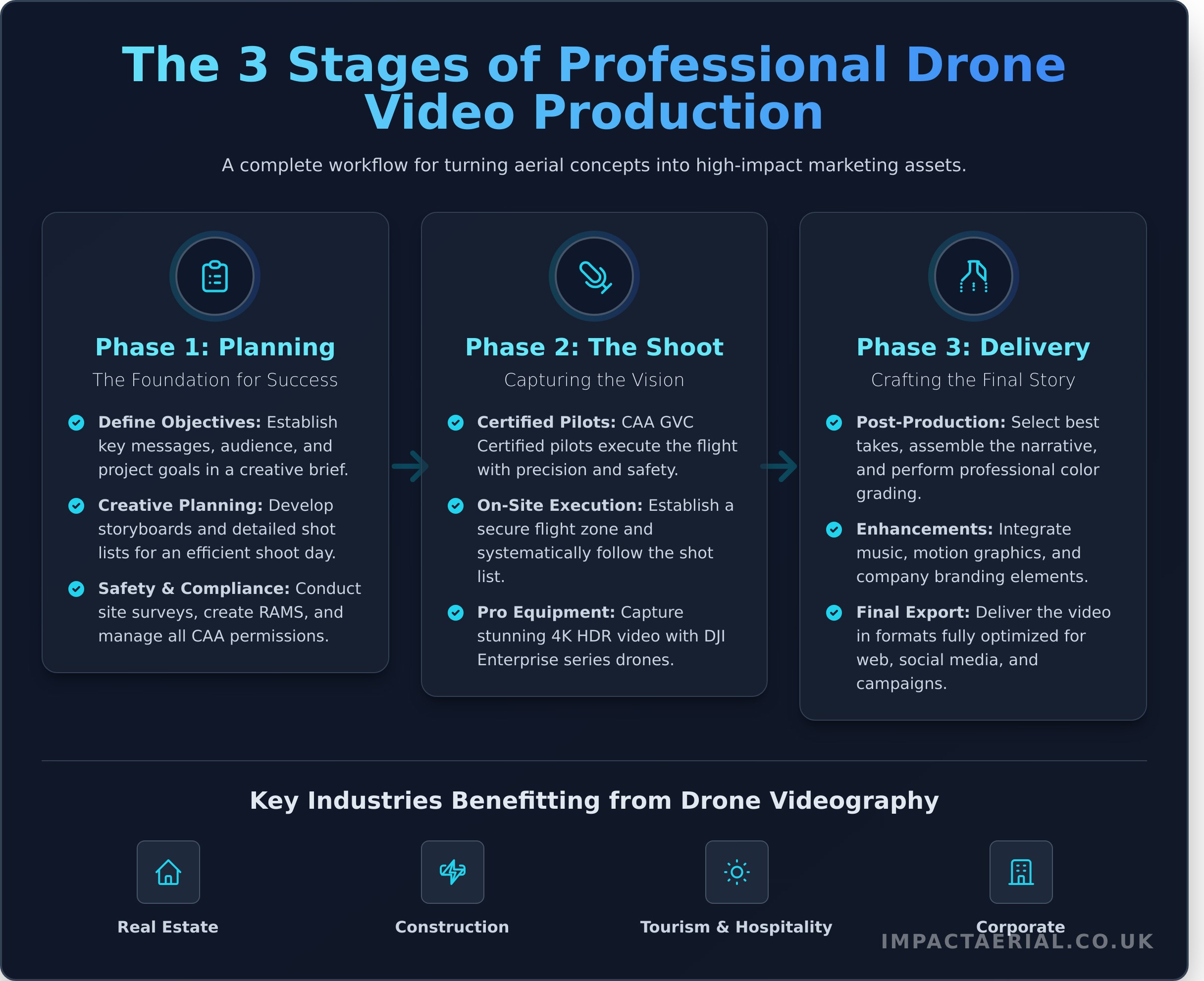 Drone Video Production for Marketing: A Complete Guide - Infographic