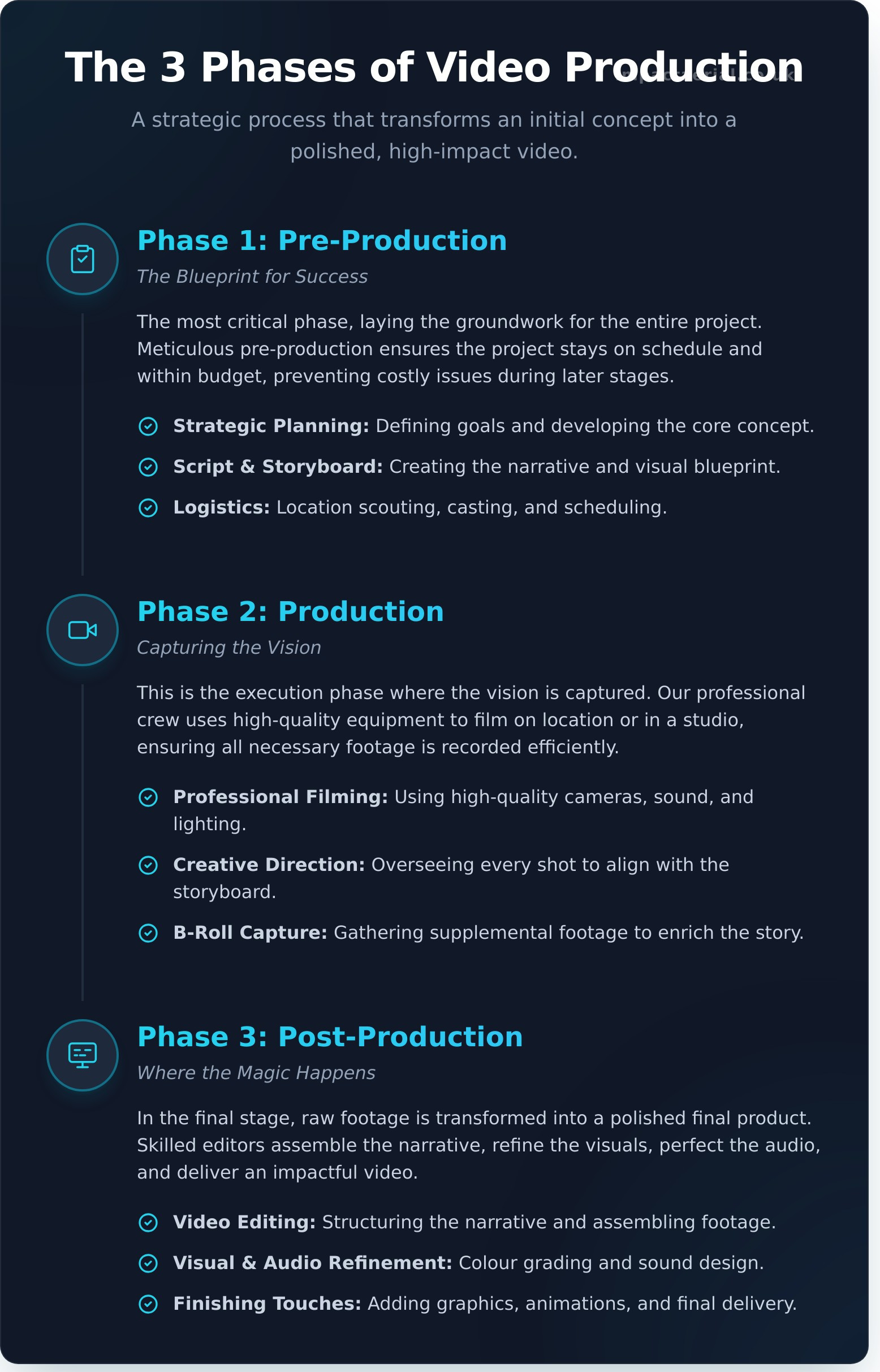 Video Production Services: A Complete UK Guide for Businesses - Infographic