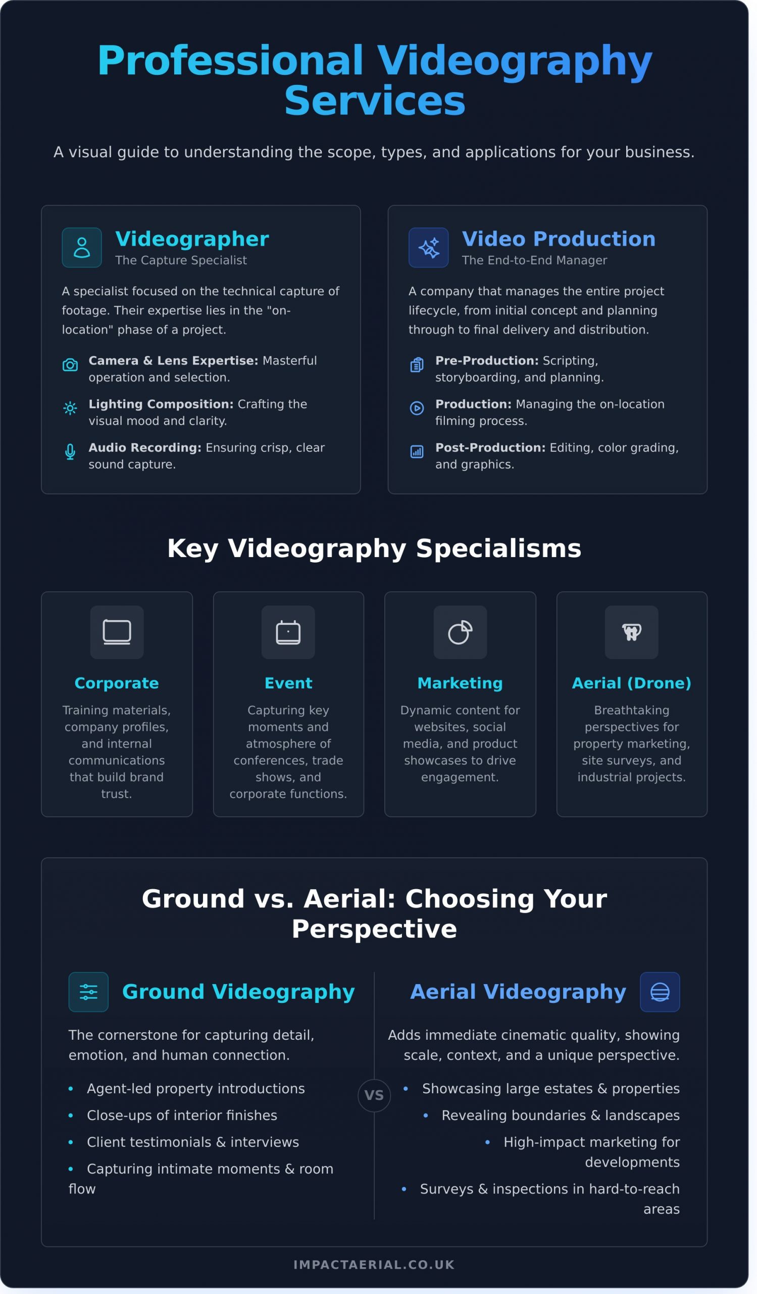 Videography Services: A Complete Guide to Hiring a Professional - Infographic