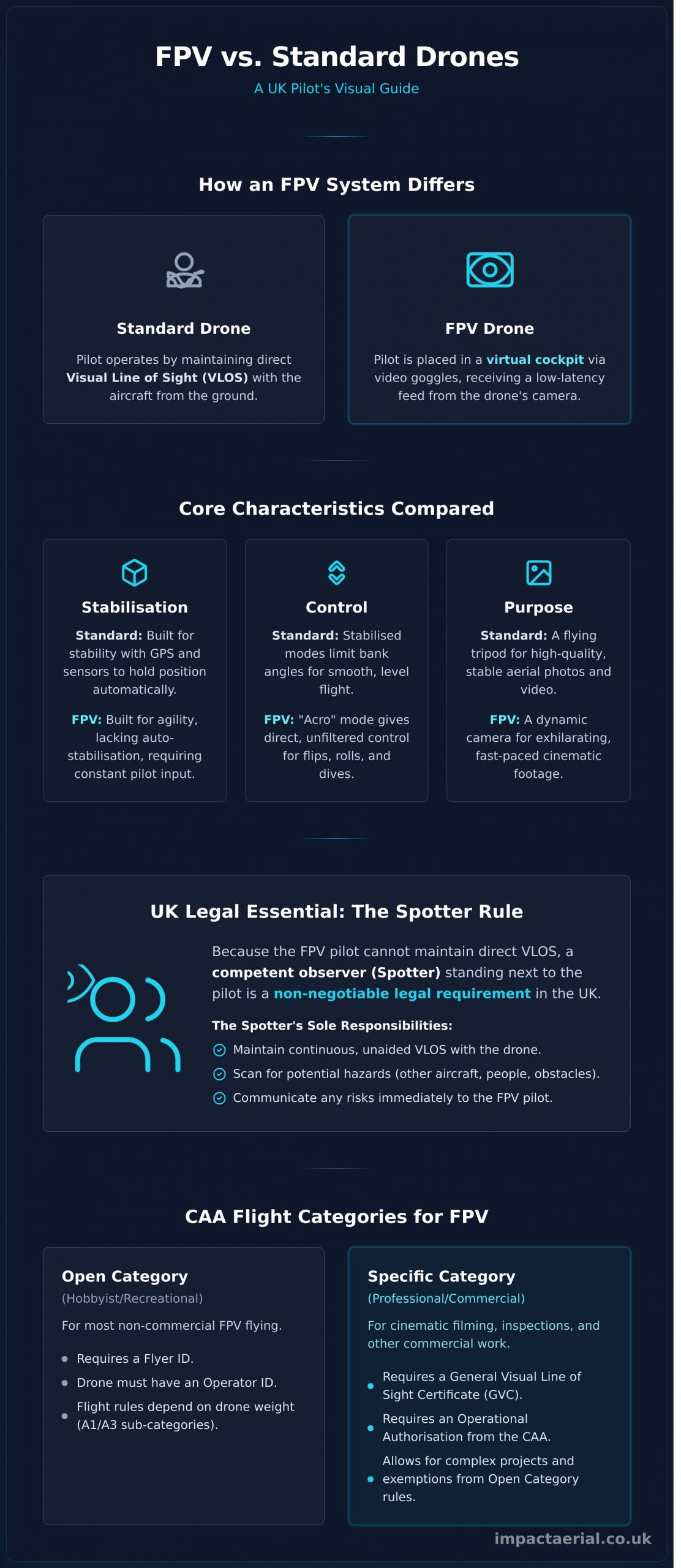 What is FPV Drone Flying in the UK? A Complete Guide - Infographic