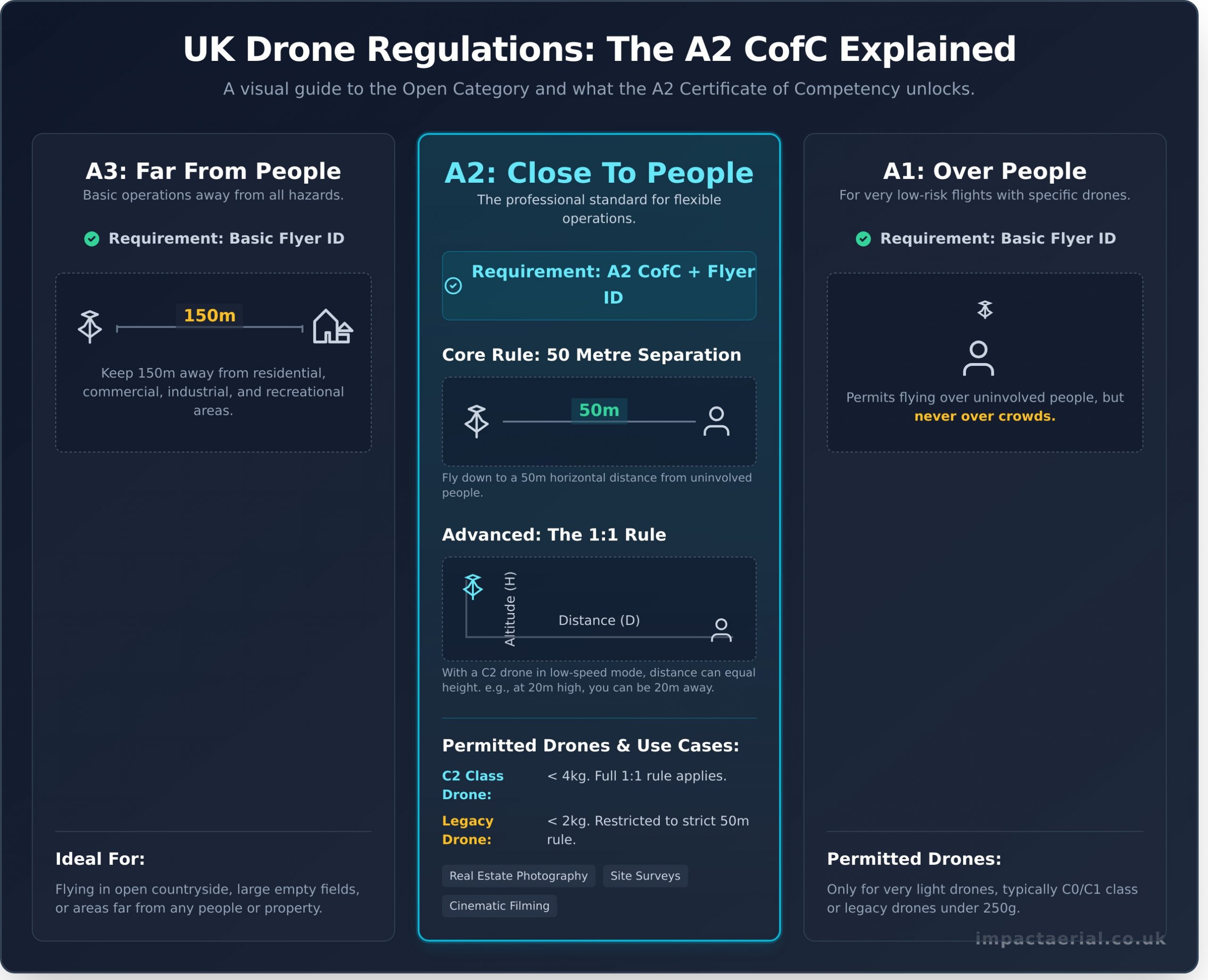 What is an A2 CofC? A Simple Guide to the UK Drone Qualification - Infographic