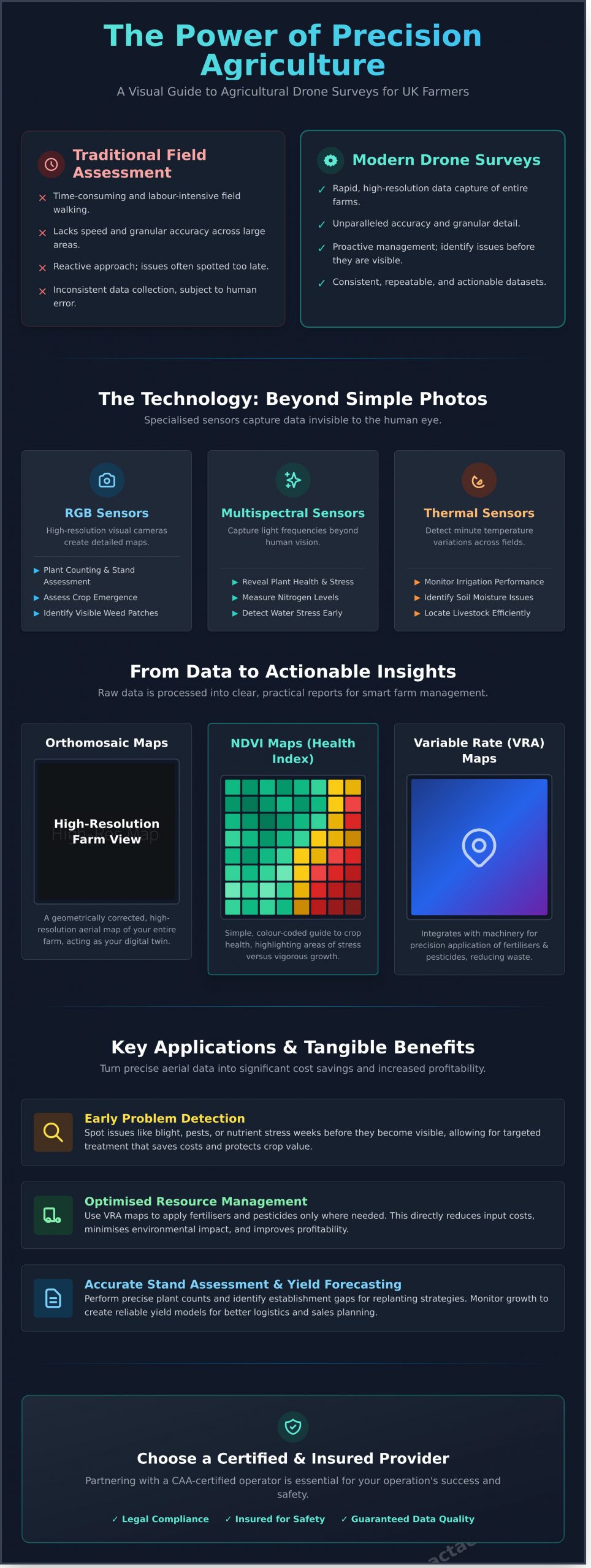 Agricultural Drone Survey UK: The Complete Guide to Precision Farming - Infographic