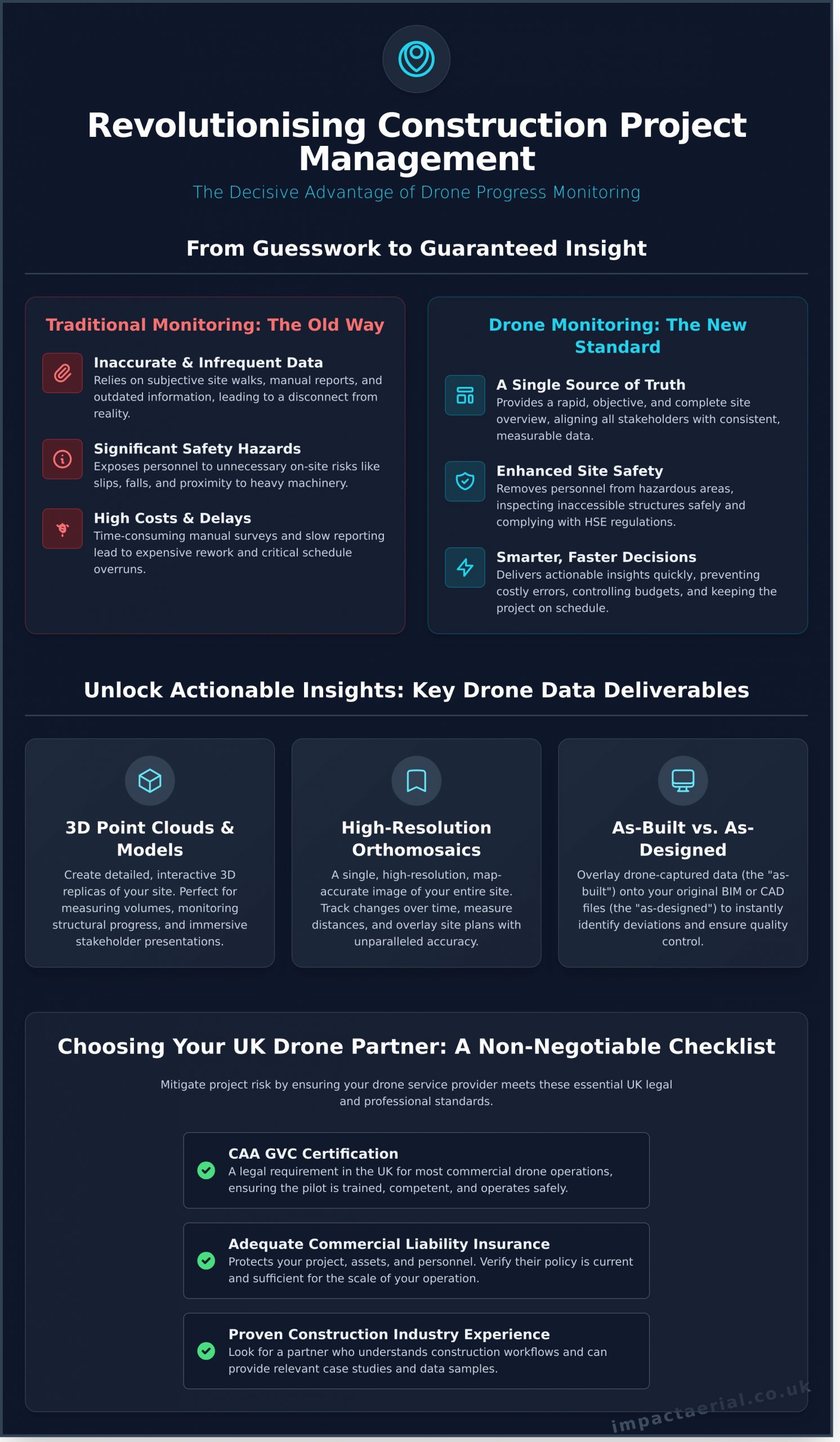 Construction Site Progress Monitoring with Drones: The Definitive Guide - Infographic