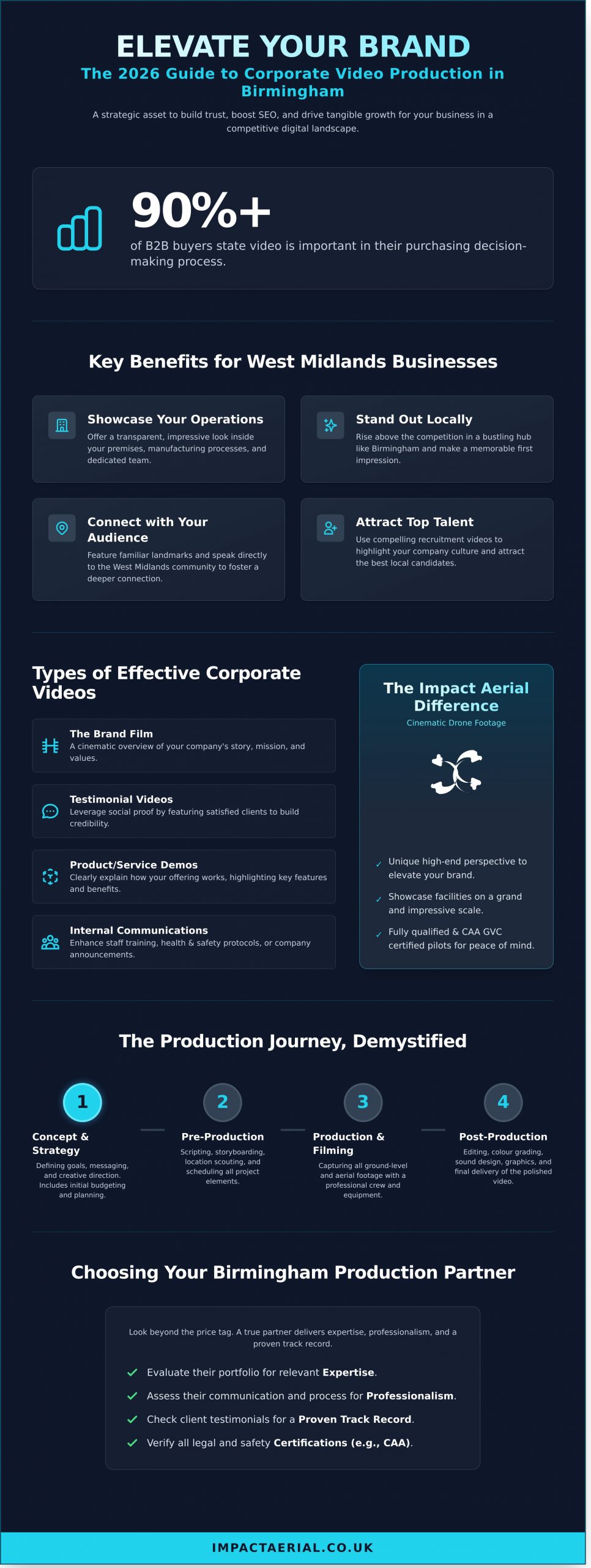 Corporate Video Production Birmingham: The Ultimate 2026 Guide - Infographic
