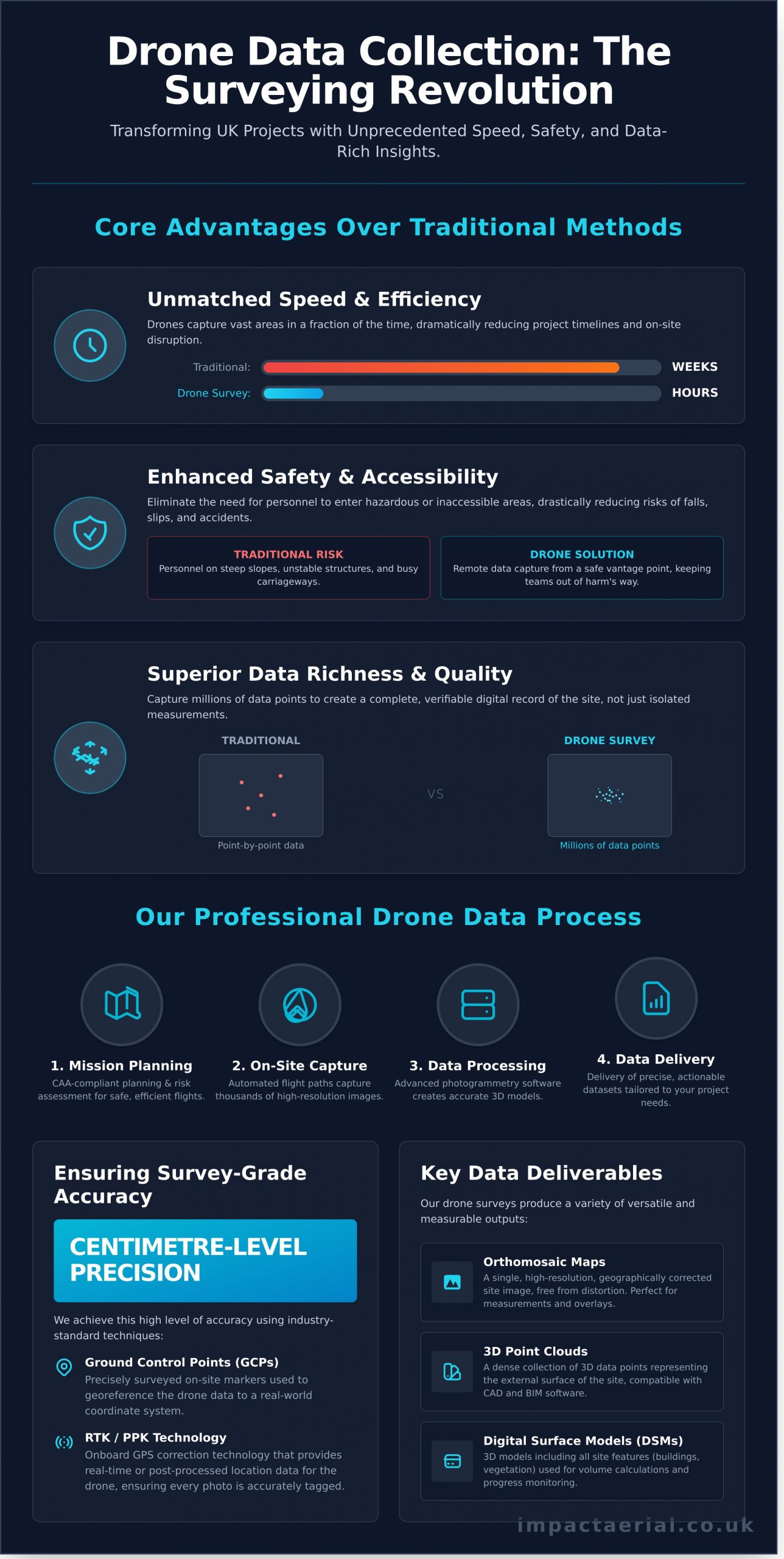 Drone Data Collection for Surveying: The Complete UK Guide - Infographic