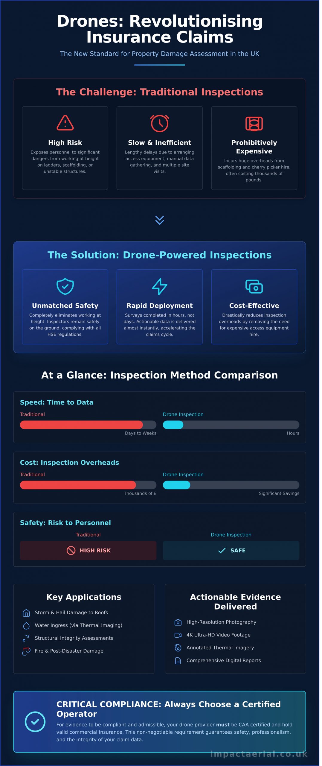 Drone Inspection for Insurance Claims UK: A Complete Guide - Infographic