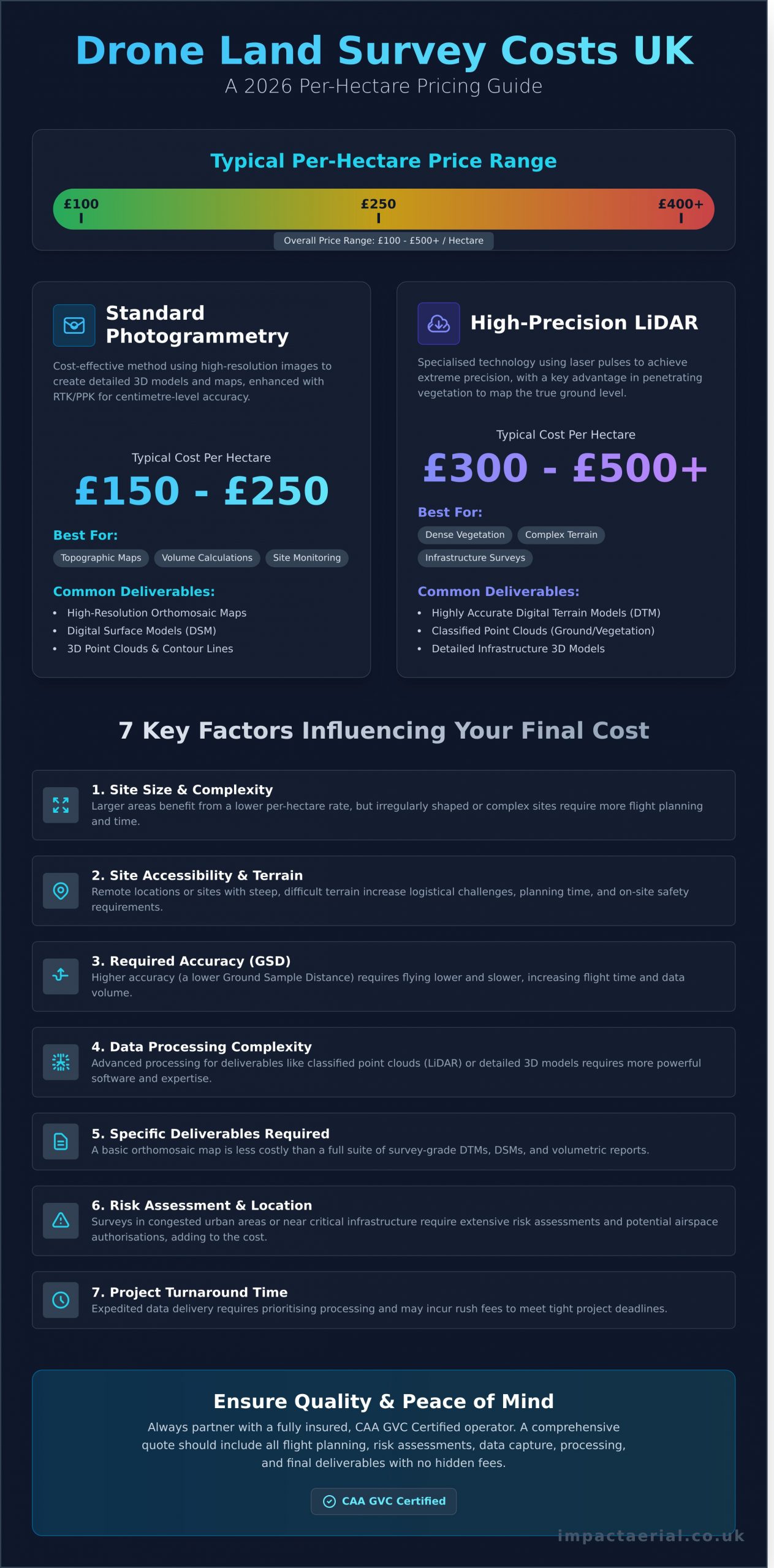 Drone Land Survey Cost Per Hectare UK: 2026 Pricing Guide - Infographic