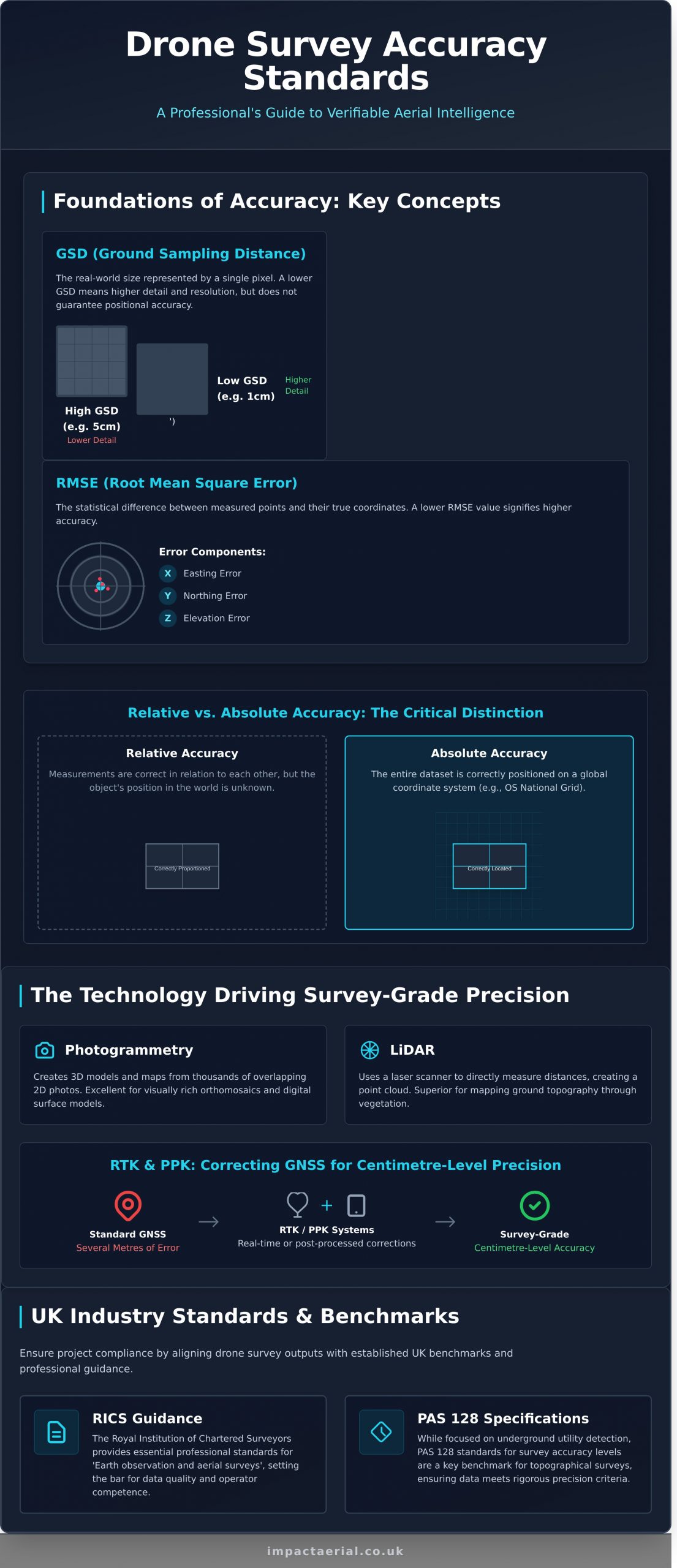 Drone Survey Accuracy Standards: A UK Professional’s Guide - Infographic
