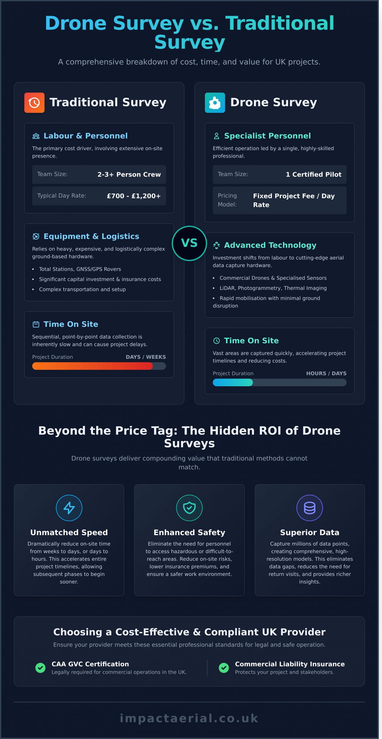 Drone Survey vs Traditional Survey Cost: A Complete UK Breakdown - Infographic