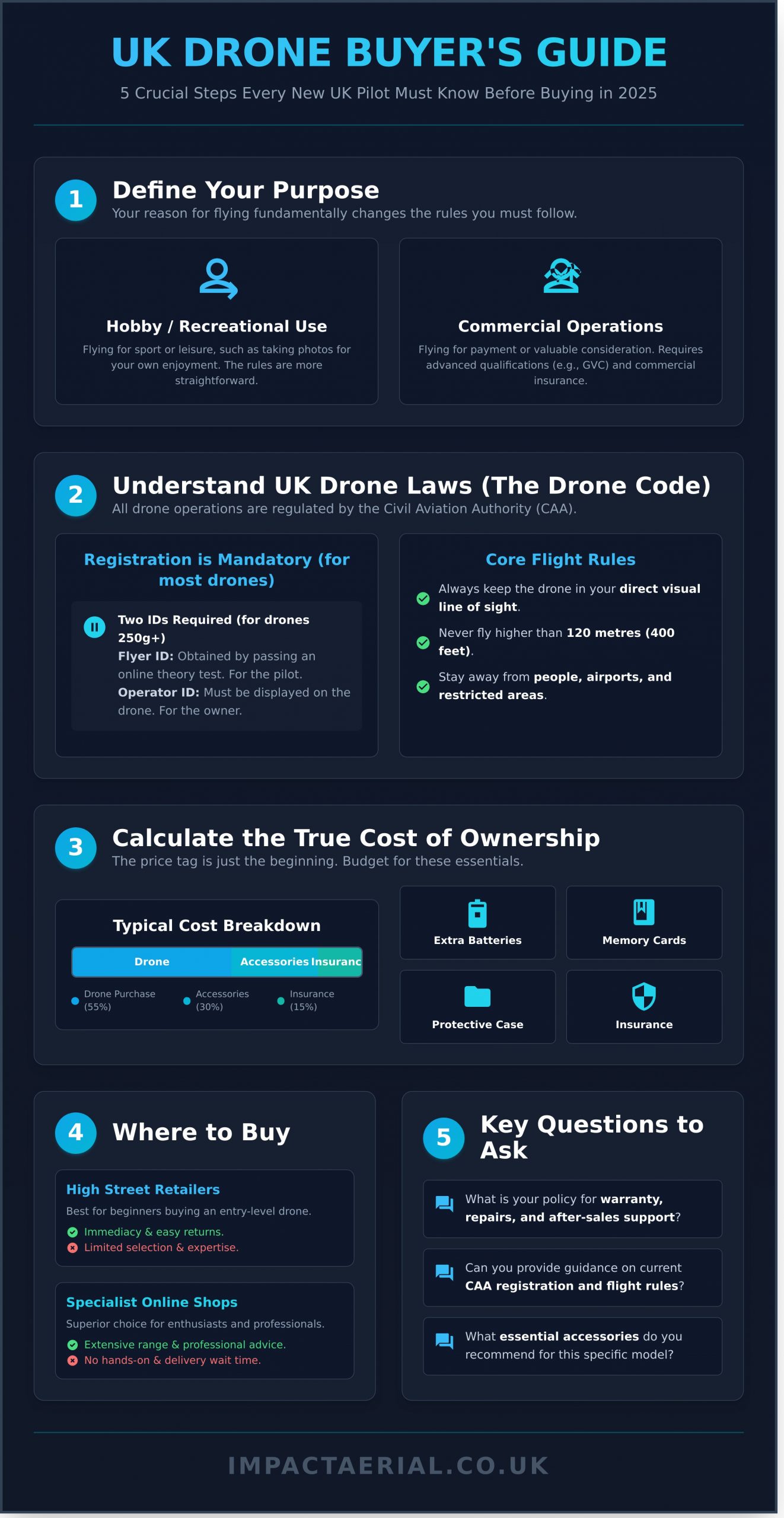 Finding a Drone Shop Near Me: A UK Buyer’s Guide for 2026 - Infographic