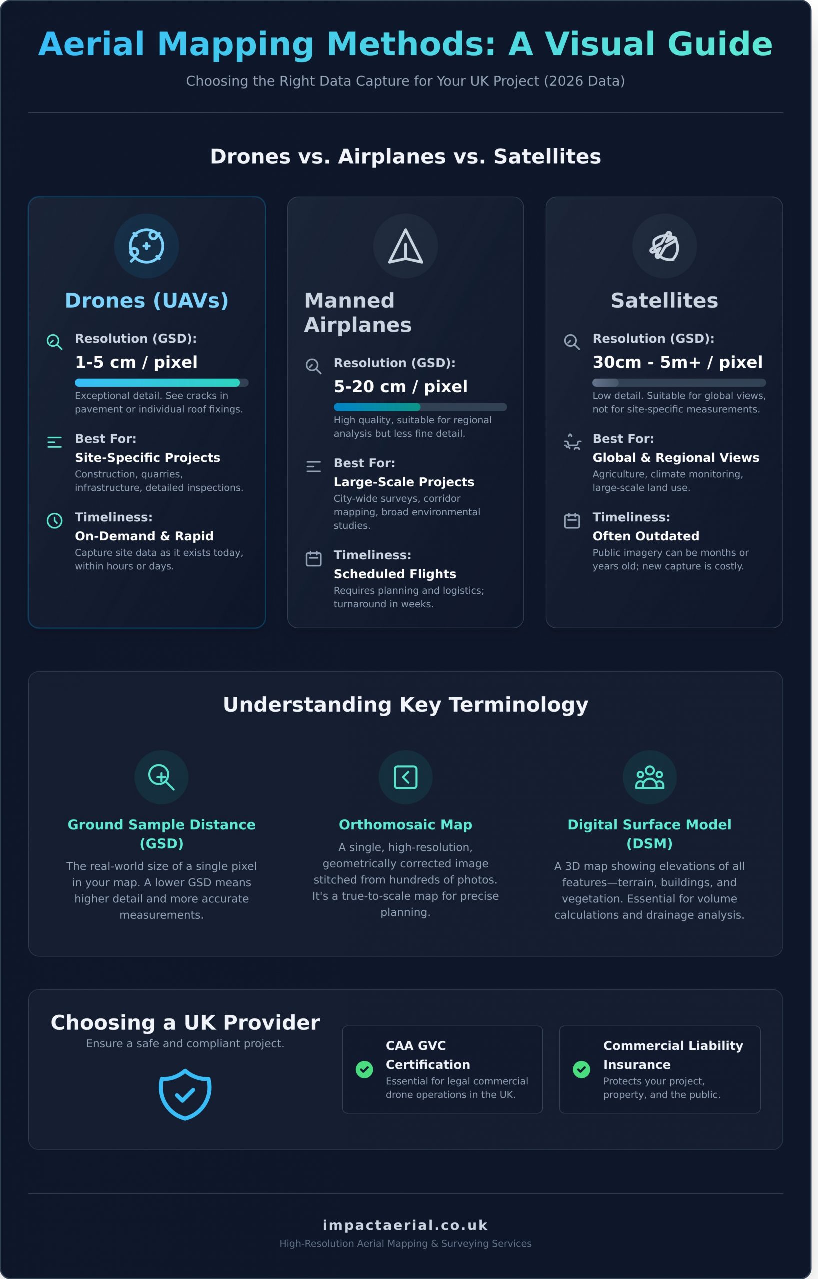 High-Resolution Aerial Mapping UK: A Complete Guide (2026) - Infographic