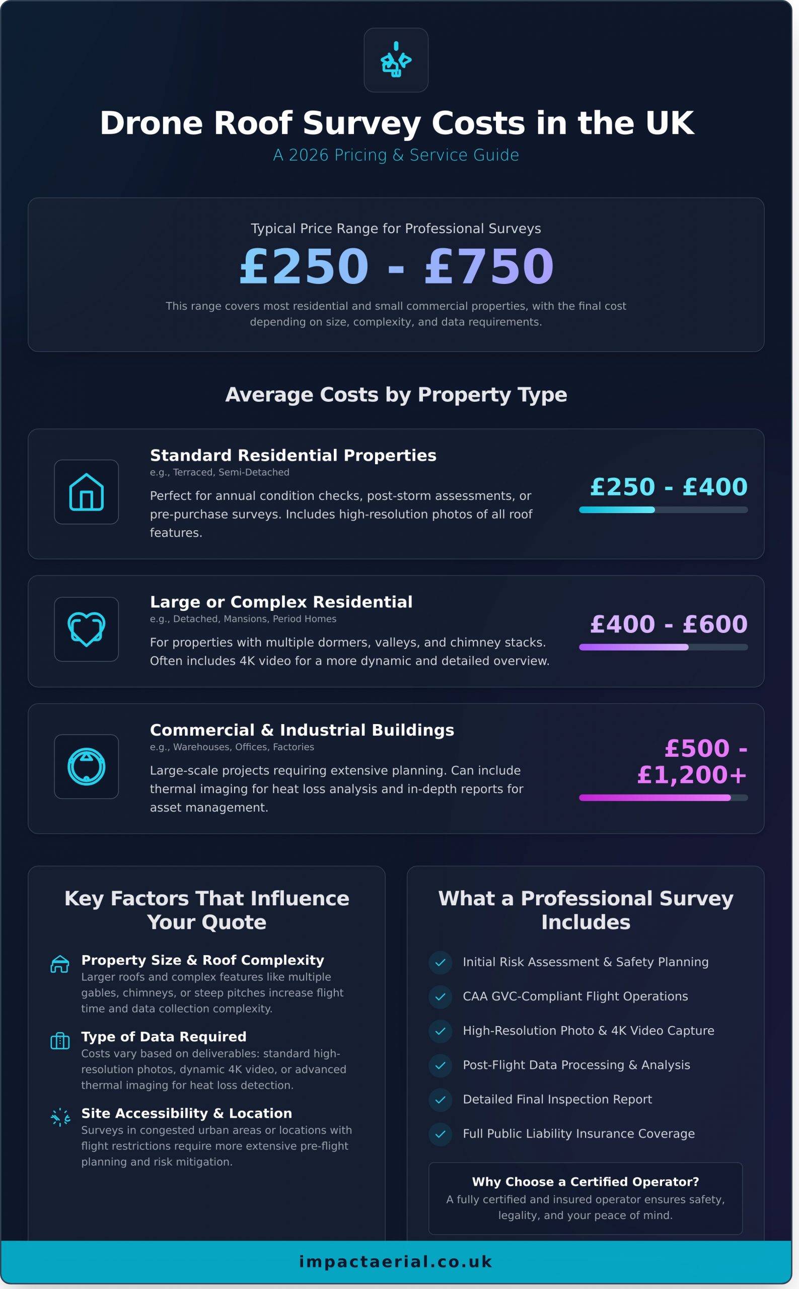 How Much Does a Drone Roof Survey Cost in the UK? (2026 Pricing Guide) - Infographic