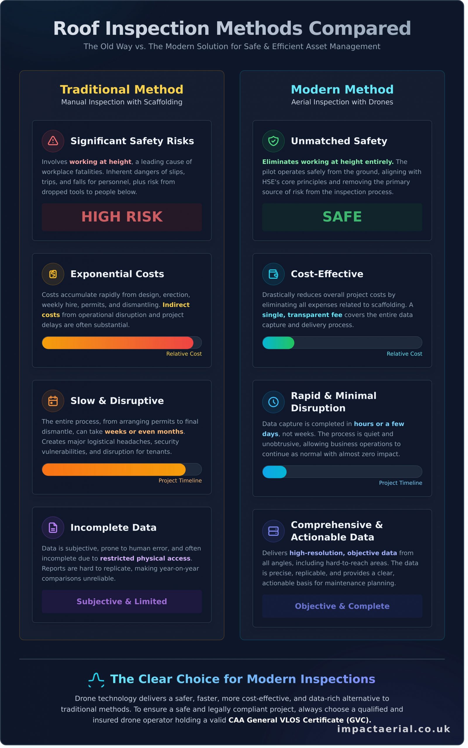 How to Conduct a Safe Roof Inspection Without Scaffolding - Infographic