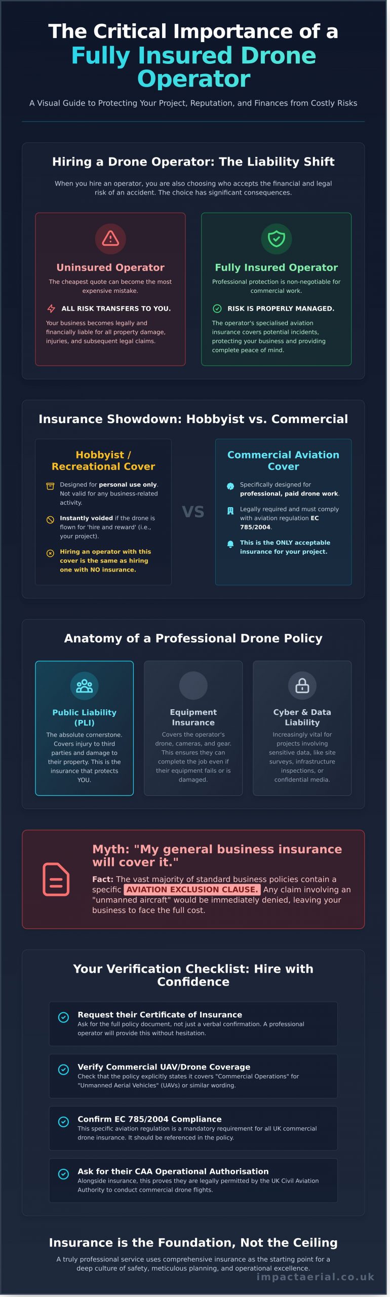 Insured Drone Operator UK: A Complete Guide to Hiring Safely - Infographic