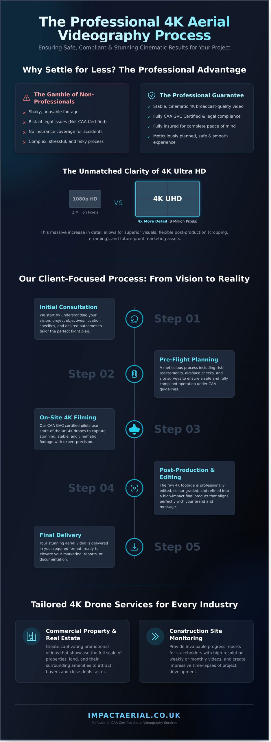 Professional 4K Aerial Videography in the West Midlands - Infographic