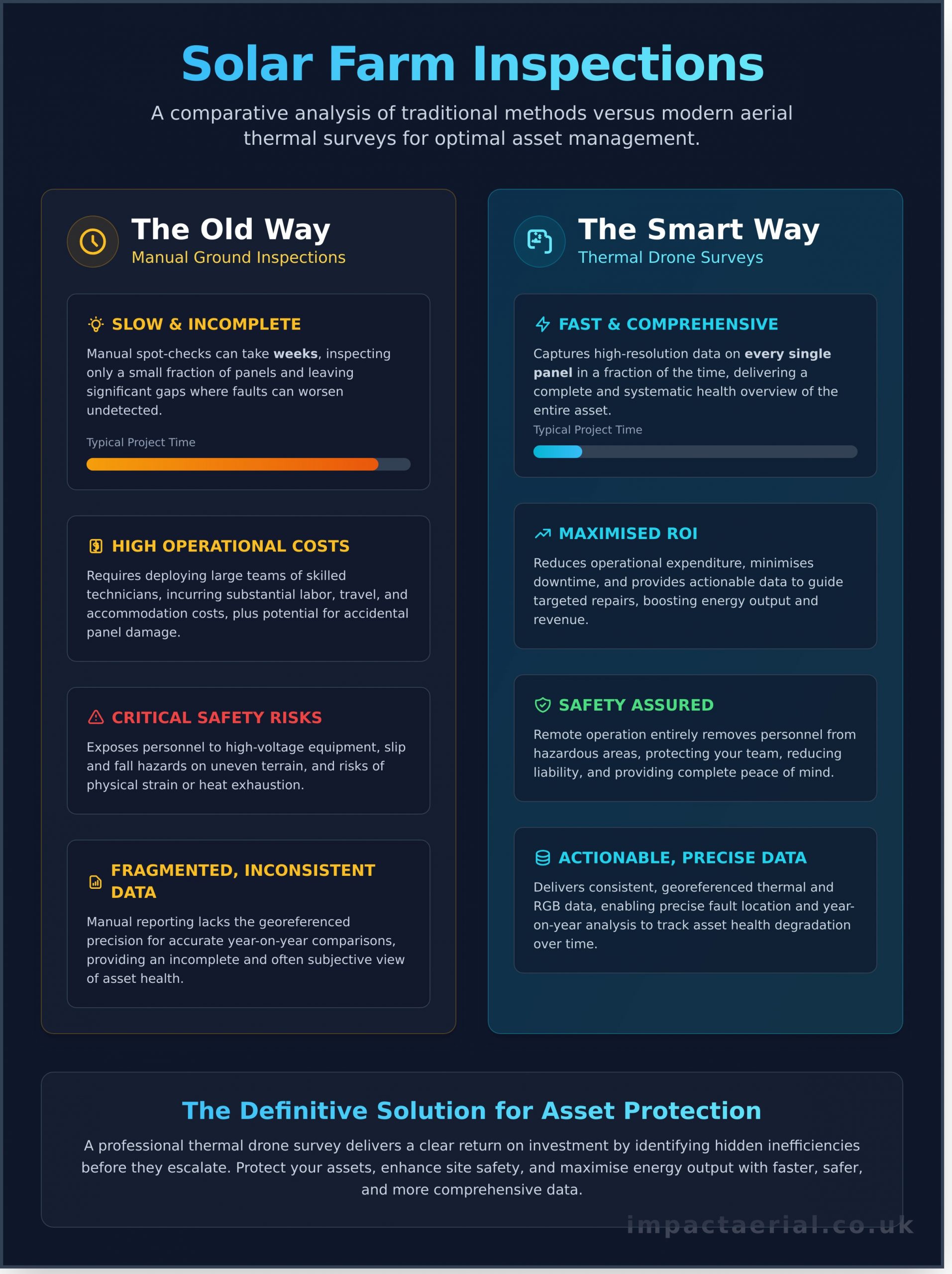 Thermal Drone Survey for Solar Farms: A Complete Guide - Infographic