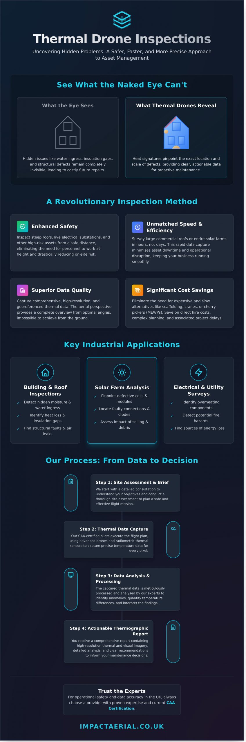 Thermal Imaging Drone Services: A UK Business Guide - Infographic