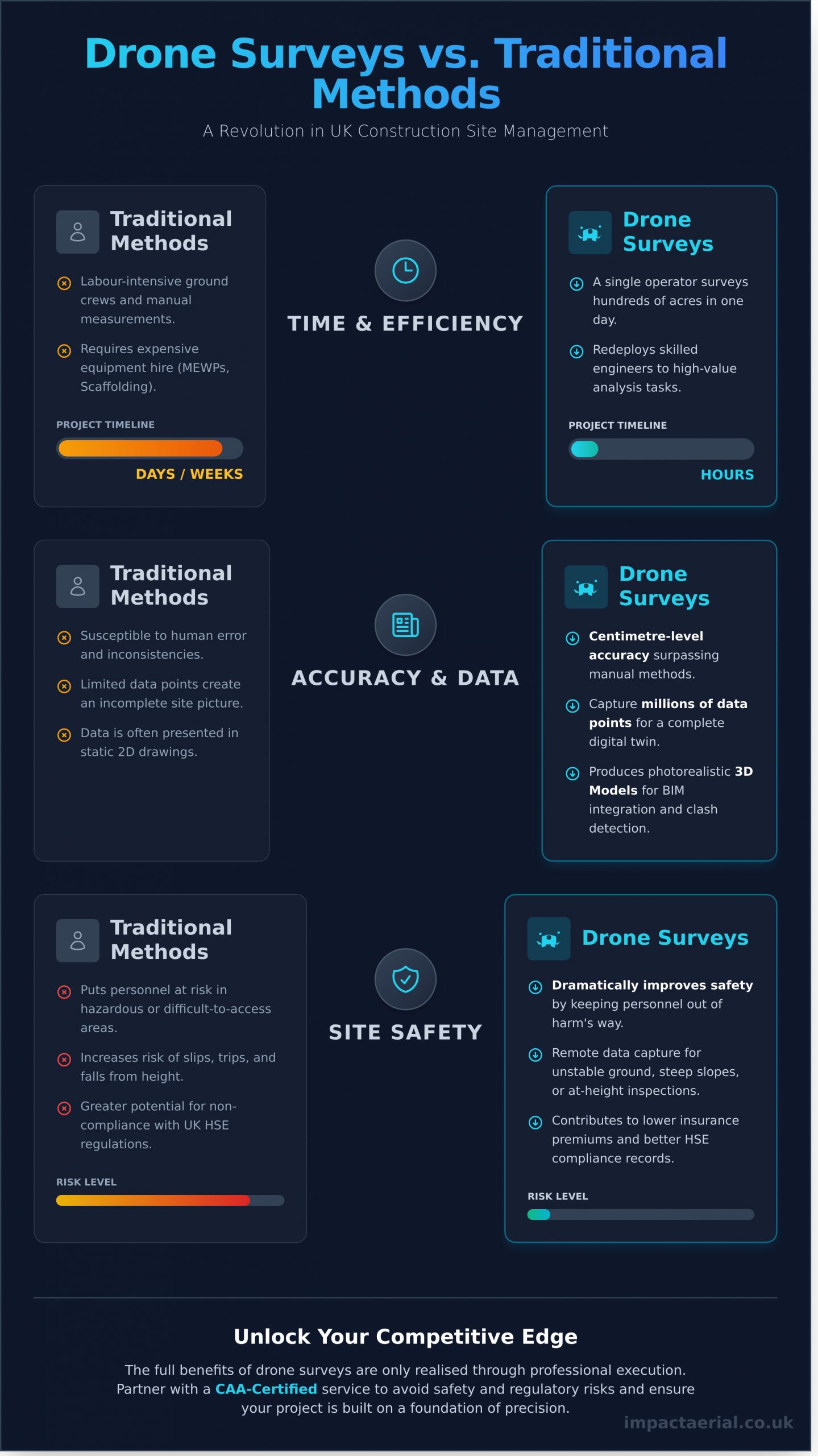 Transforming Construction: The Top Benefits of Drone Surveys - Infographic