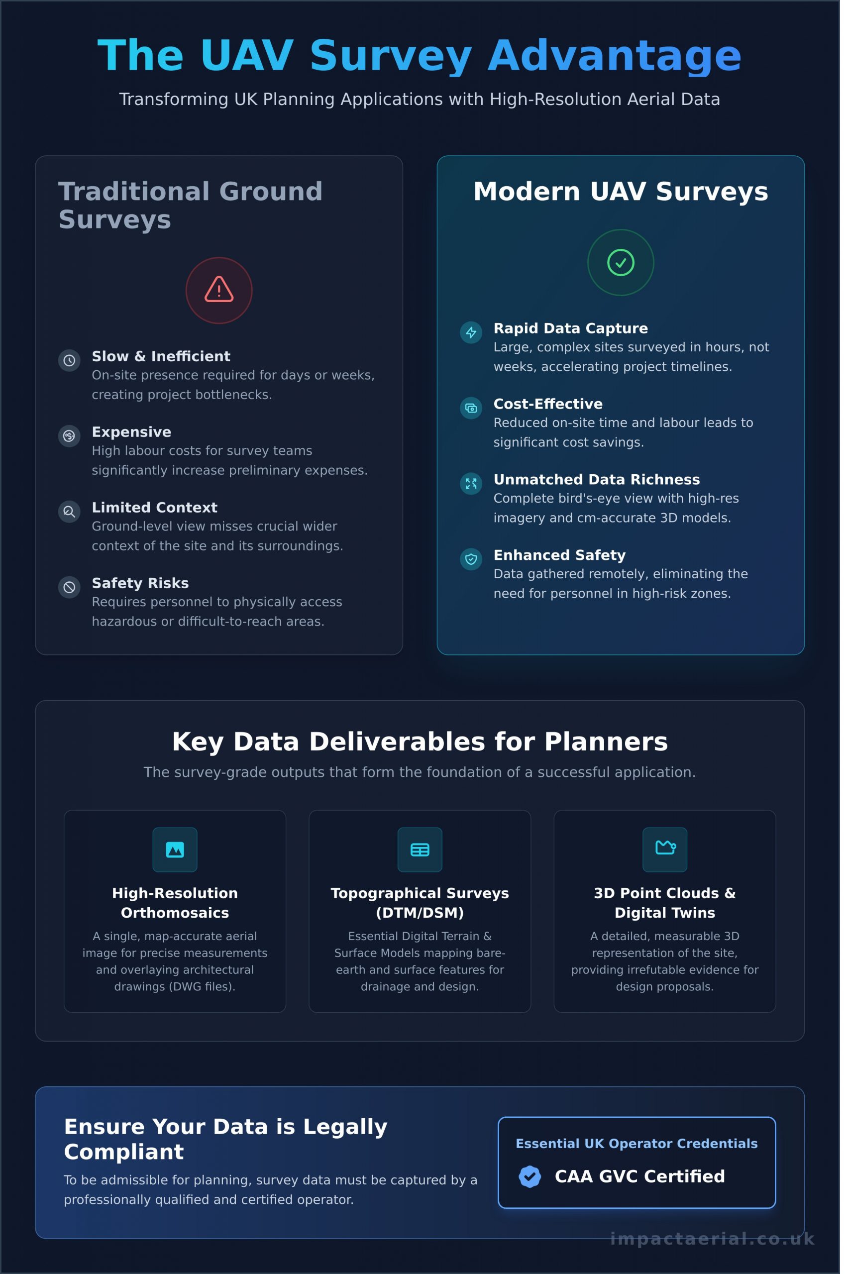 UAV Survey for Planning Permission: A Developer’s Guide - Infographic