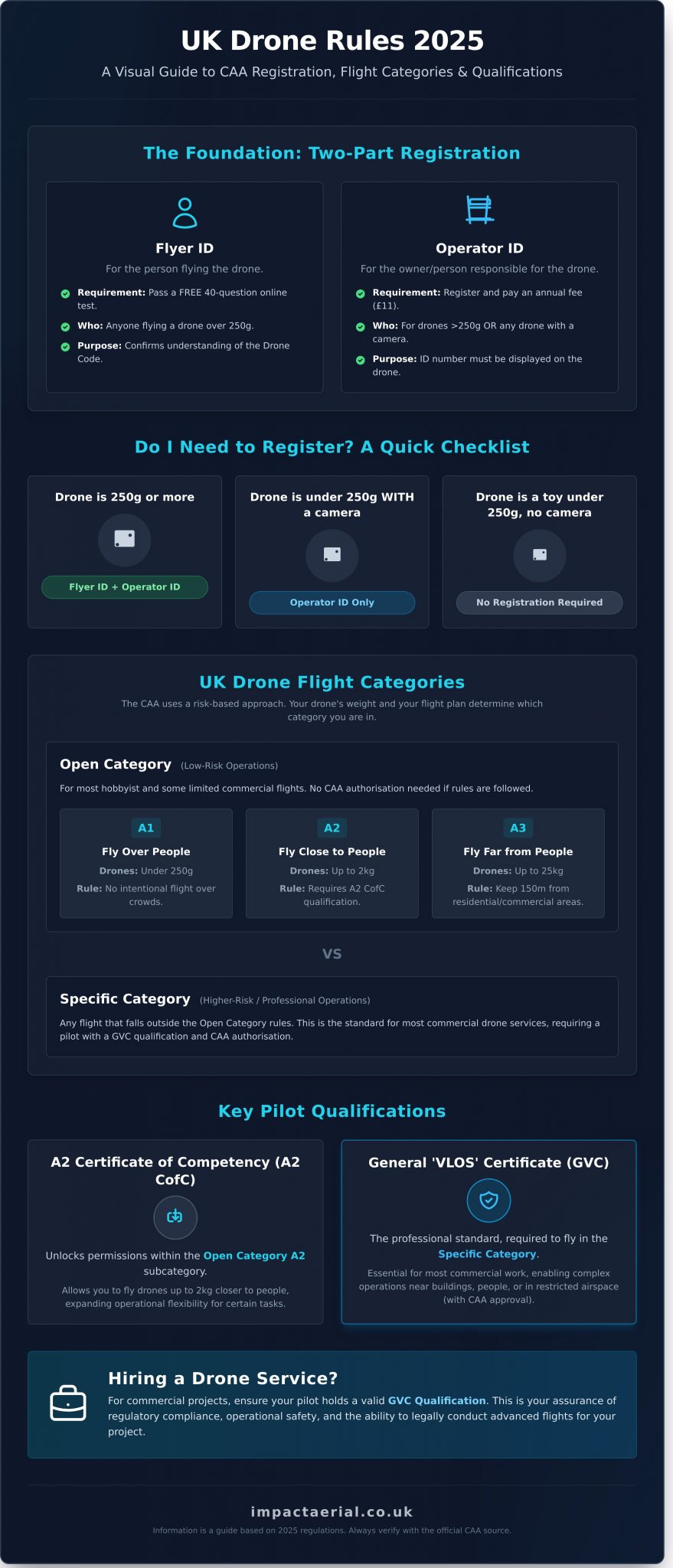 UK Drone License: A Simple Guide to CAA Rules in 2026 - Impact Aerial