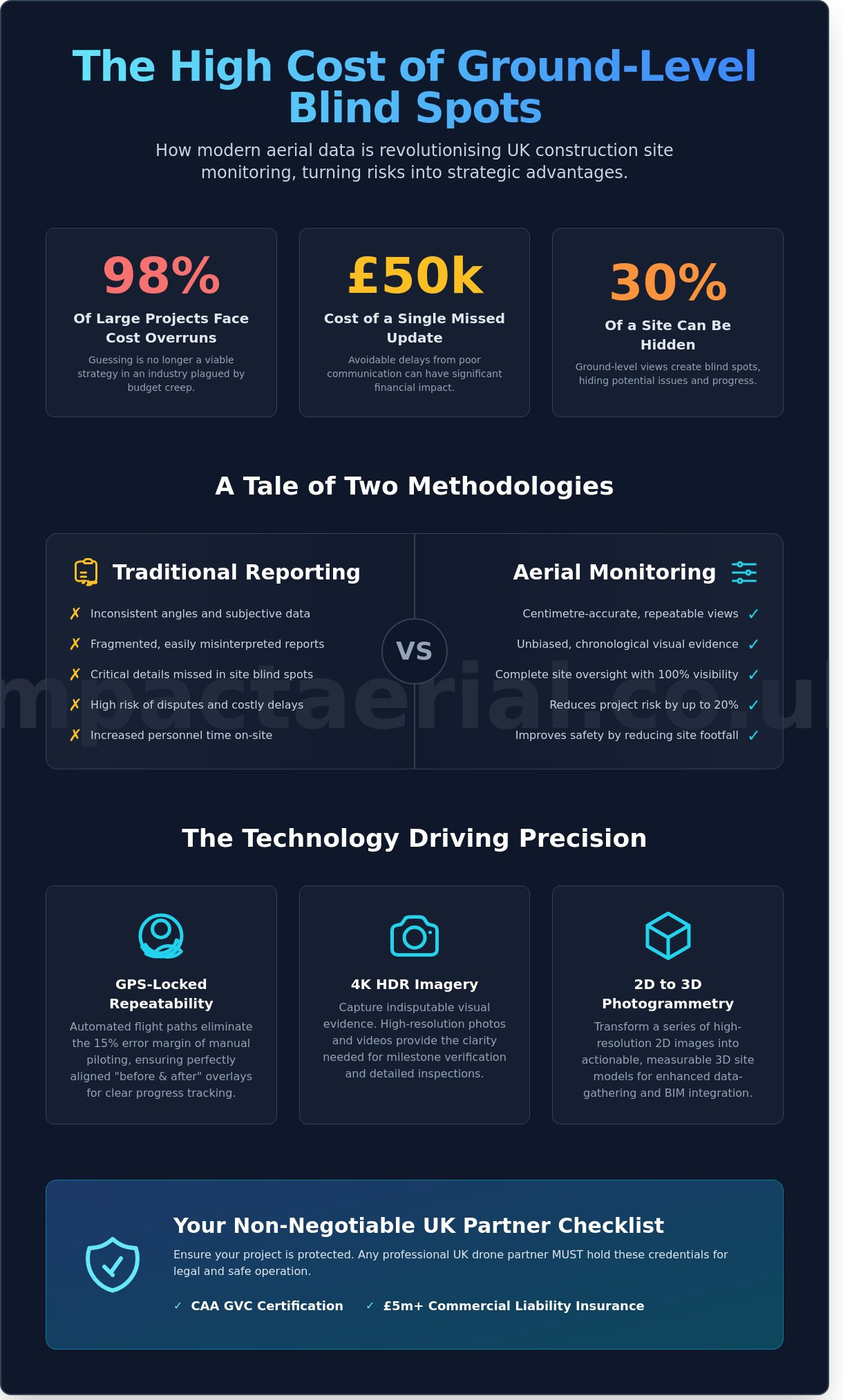 Aerial Progress Photos for Developers: A Strategic Guide to Site Monitoring in 2026 - Infographic