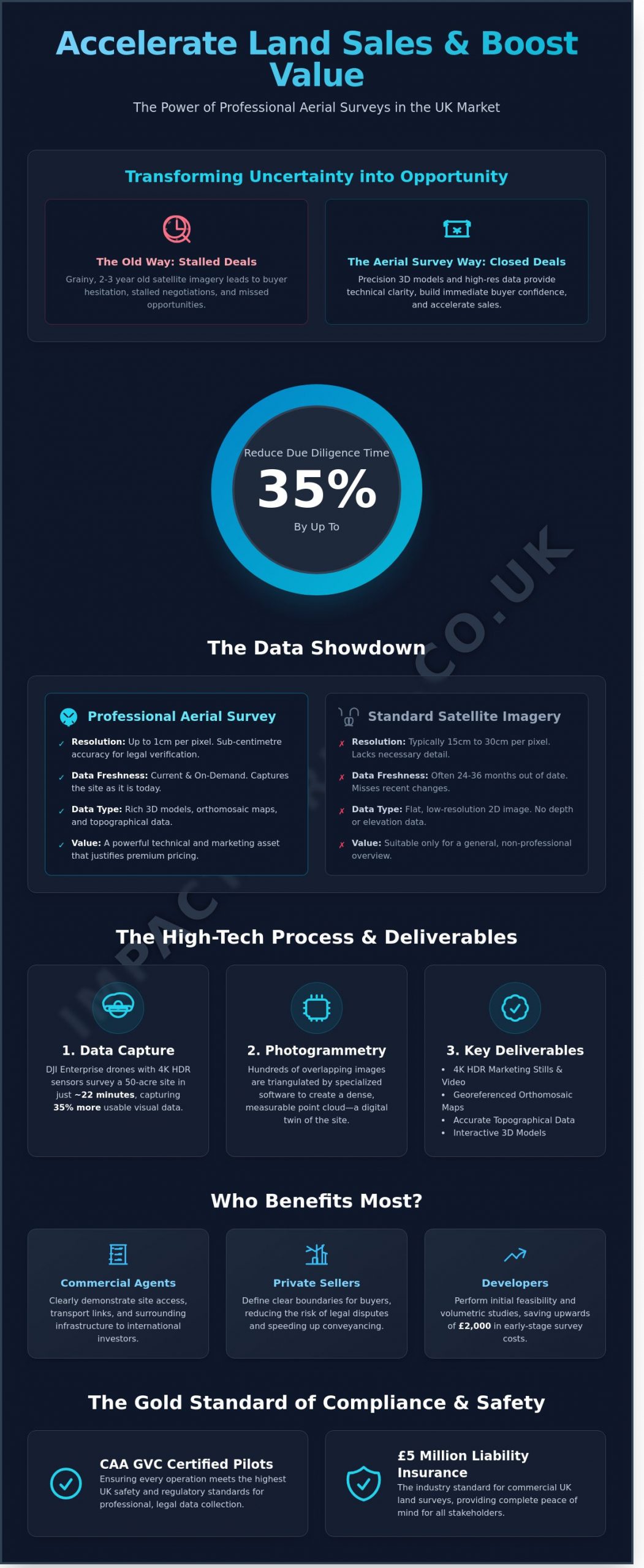 Aerial Survey of Land for Sale: The Ultimate Guide to Enhancing Land Value - Infographic