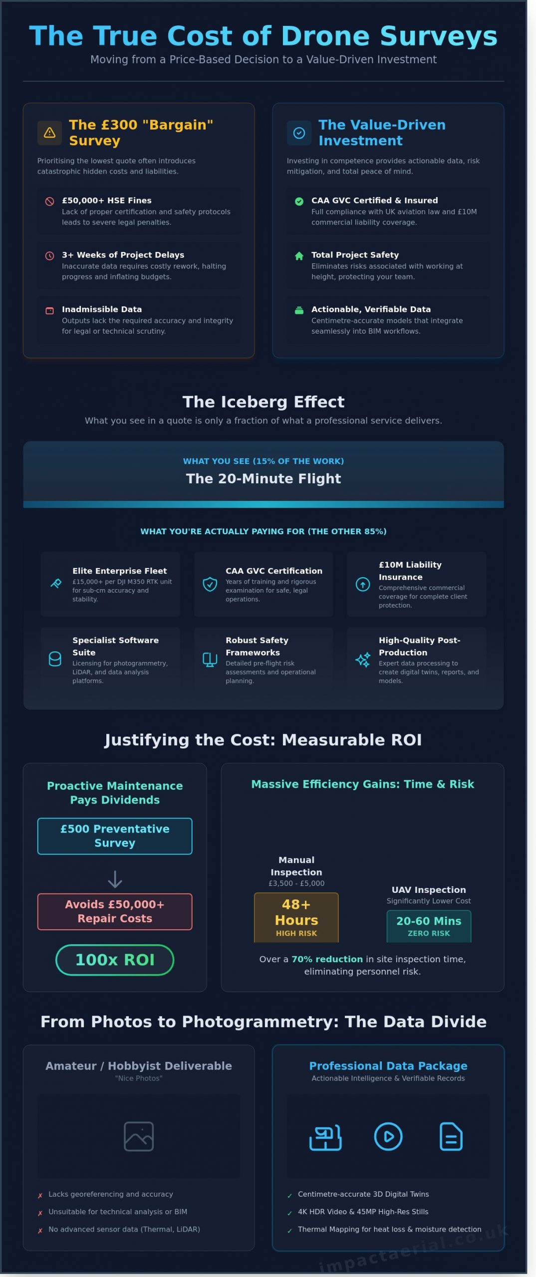 Beyond the Price Tag: Justifying the Cost of Professional Drone Services in 2026 - Infographic