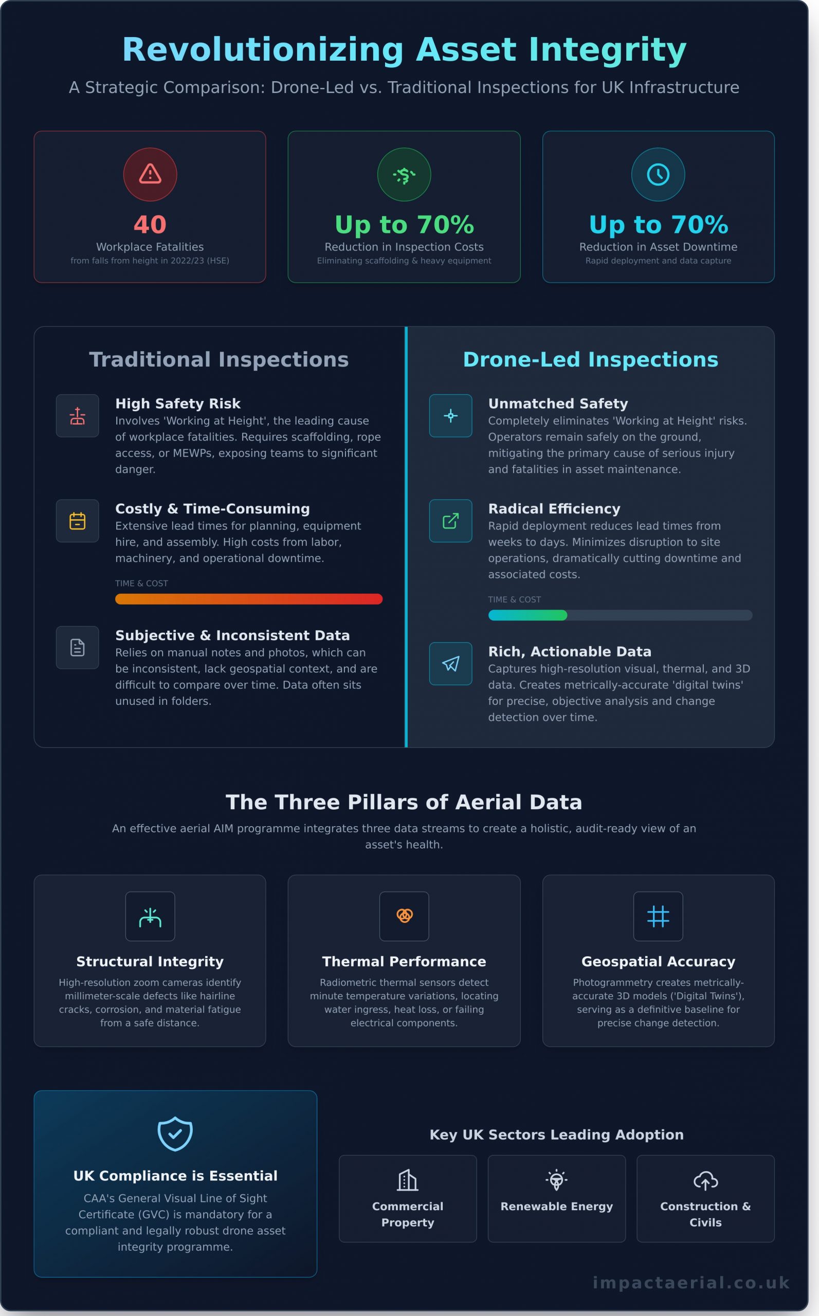 Drone Asset Integrity Management: The 2026 Guide to UK Infrastructure Inspection - Infographic