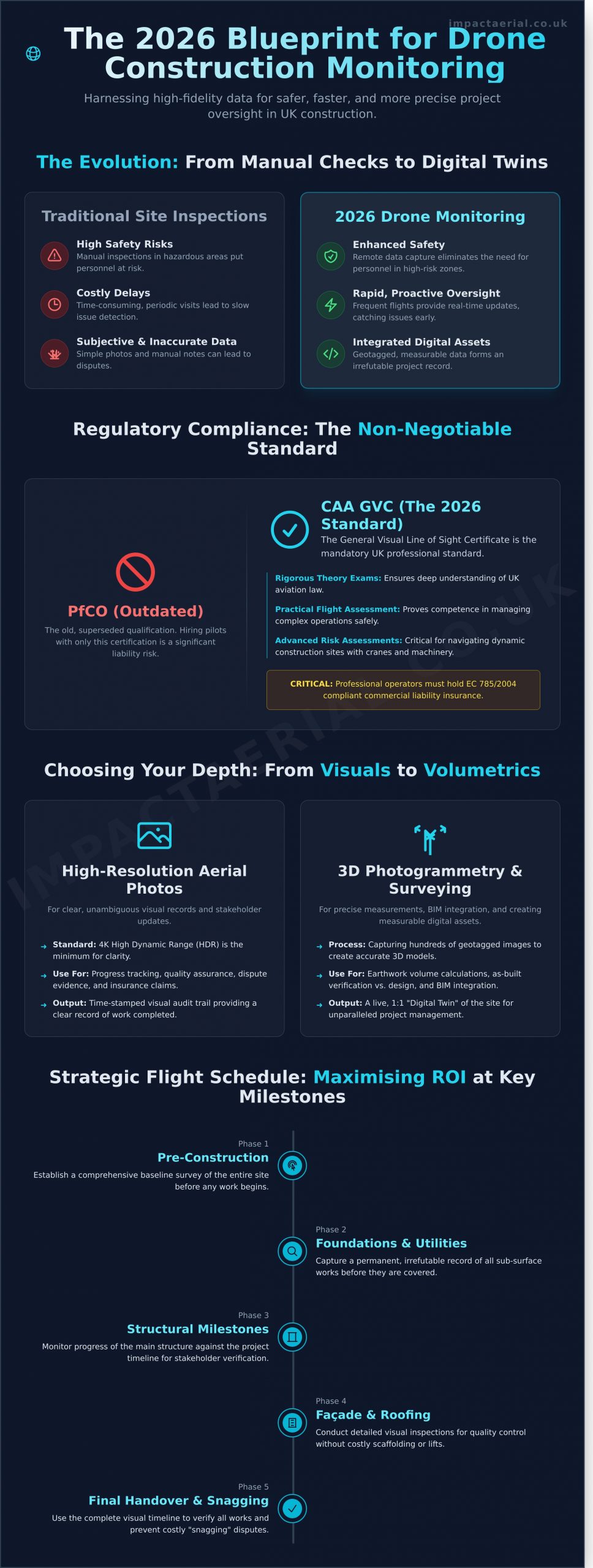 Drone Construction Site Monitoring: The 2026 Guide to Project Oversight - Infographic