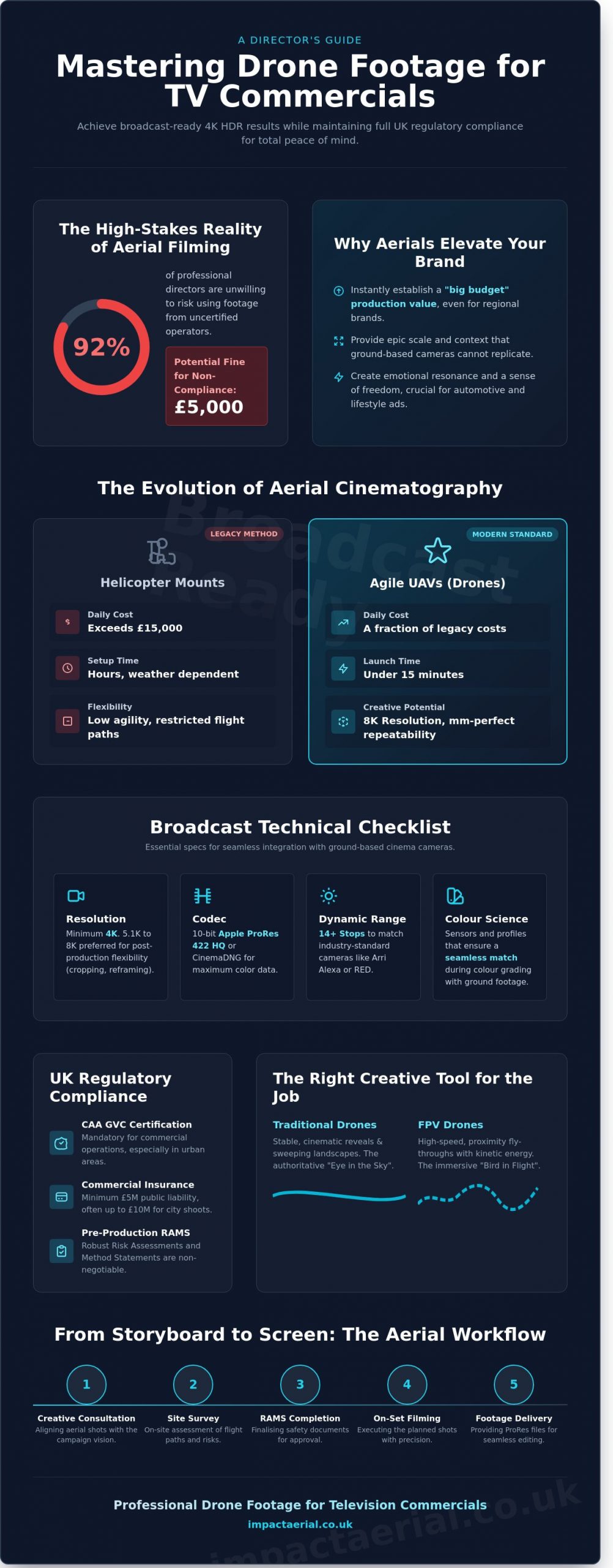 Drone Footage for Television Commercials: The Professional’s Guide to Aerial Cinematography - Infographic