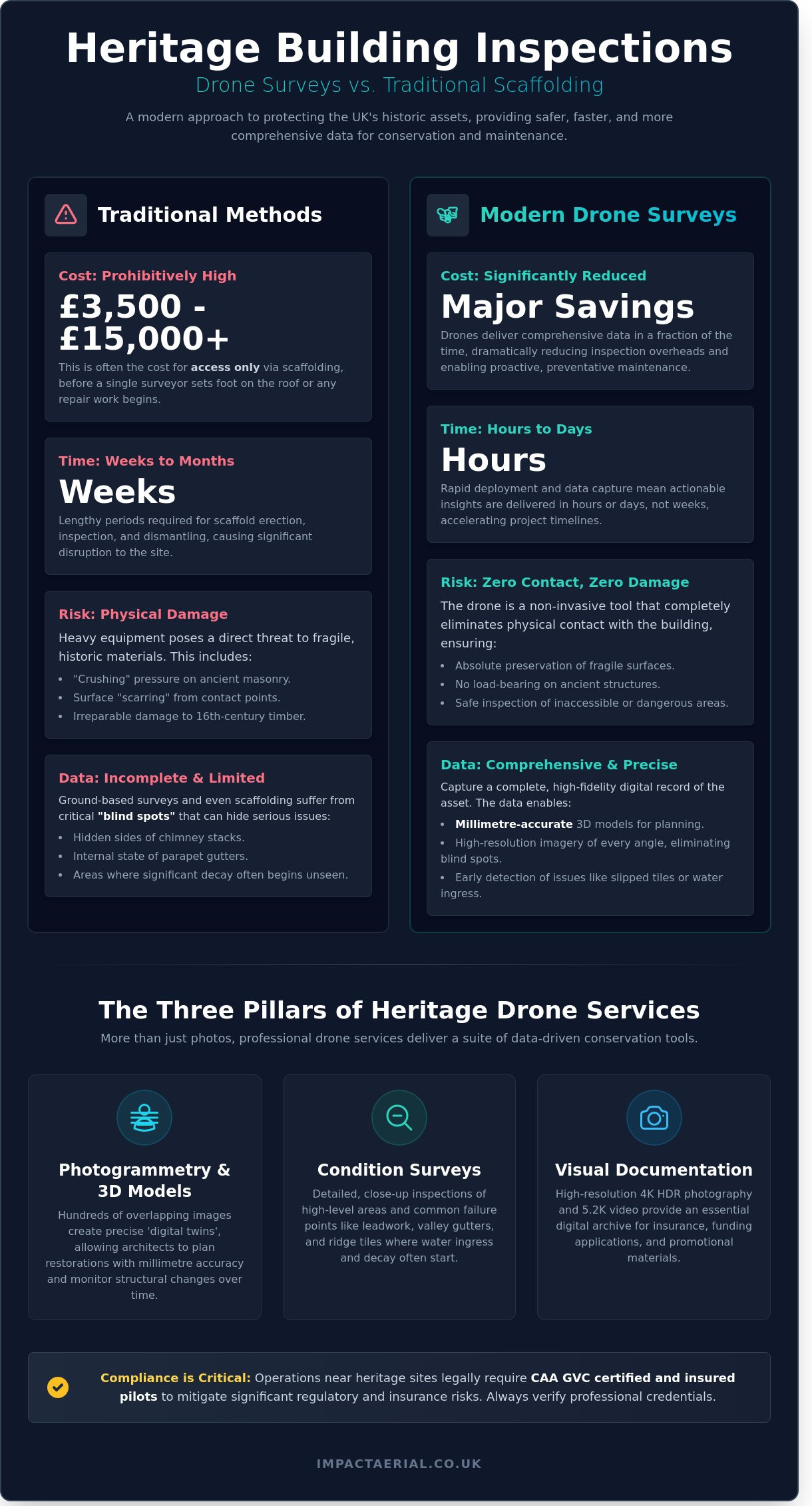 Drone Photography for Listed Buildings: The Complete Conservation Guide 2026 - Infographic