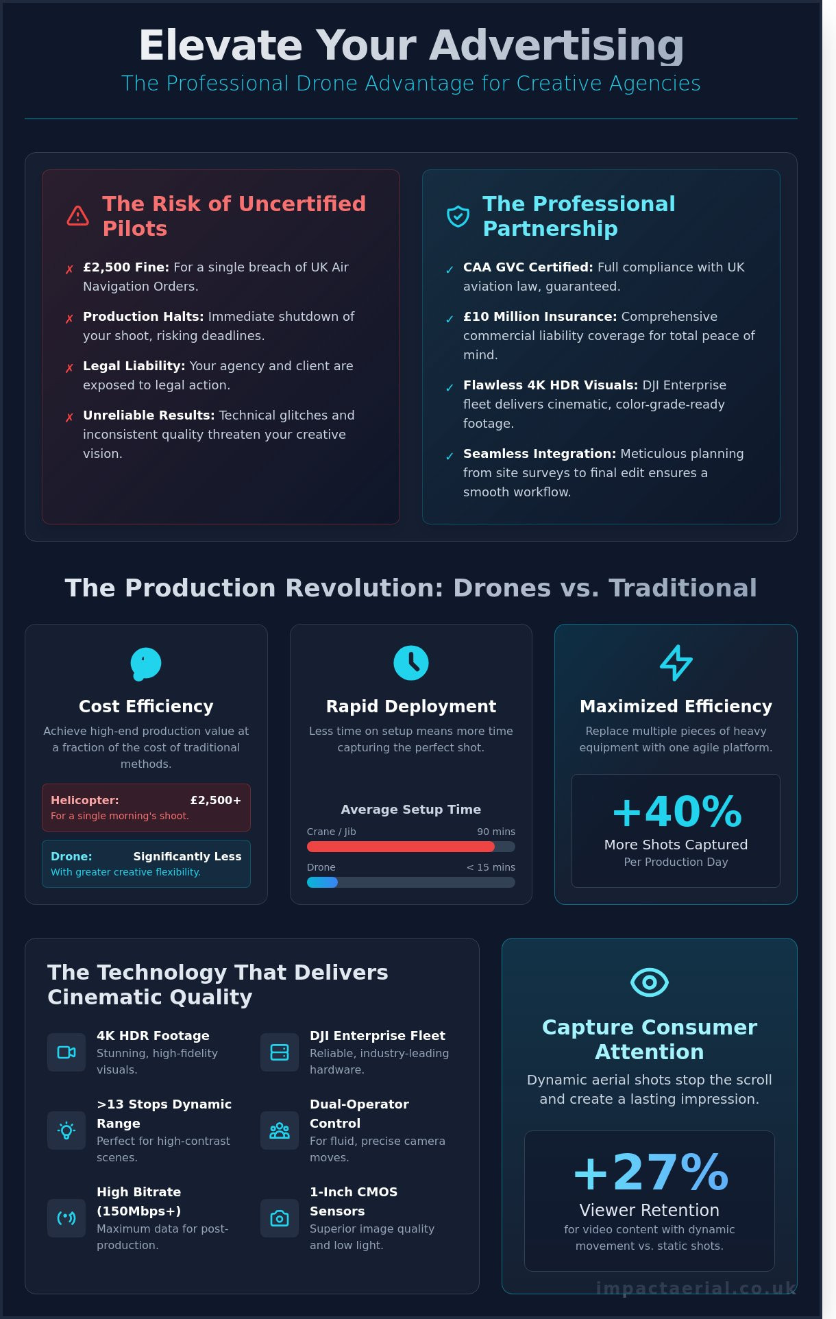 Drone Services for Advertising Agencies: The Ultimate 2026 Partnership Guide - Infographic