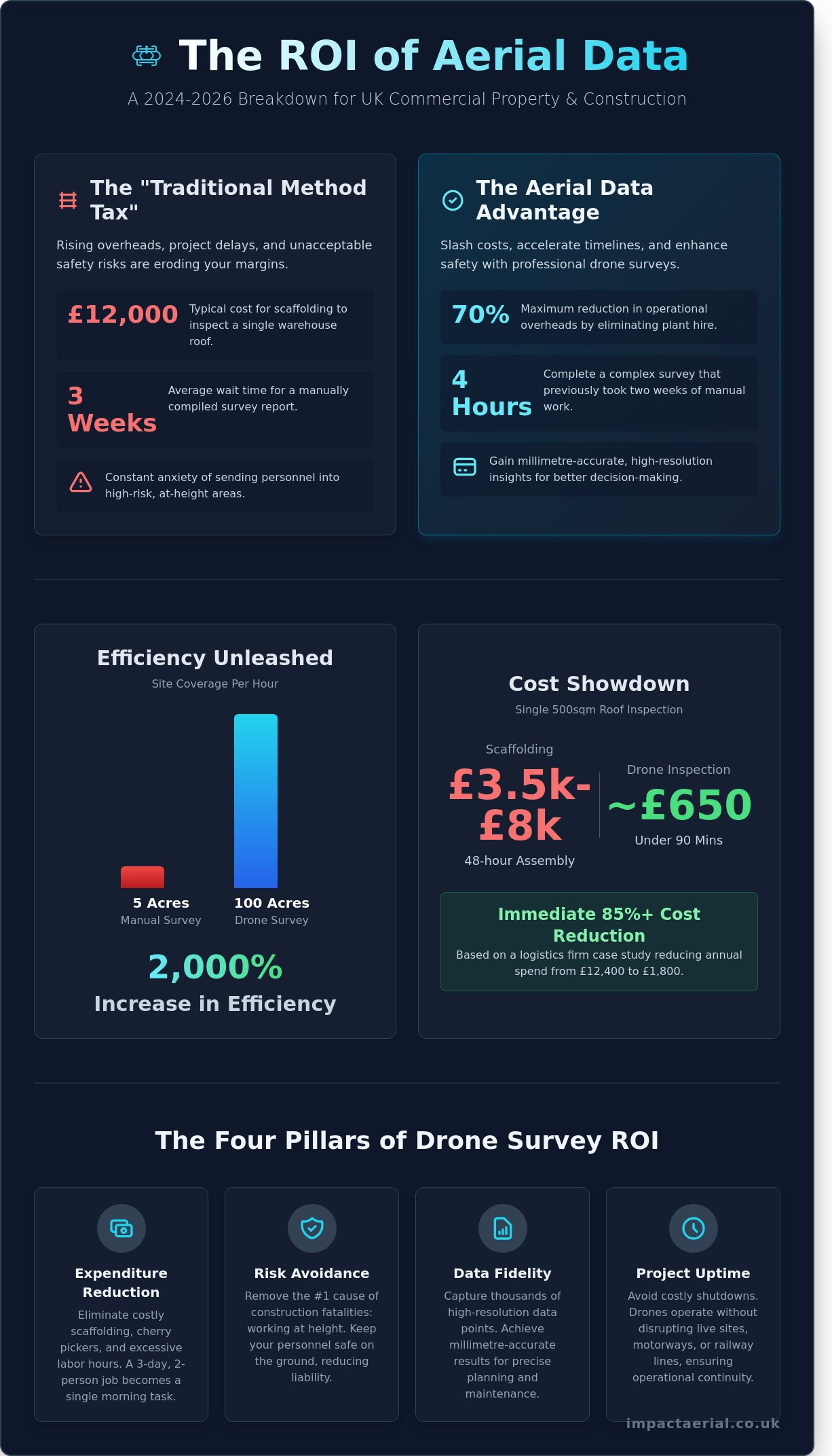 Drone Survey Return on Investment: The Commercial Case for Aerial Data in 2026 - Infographic