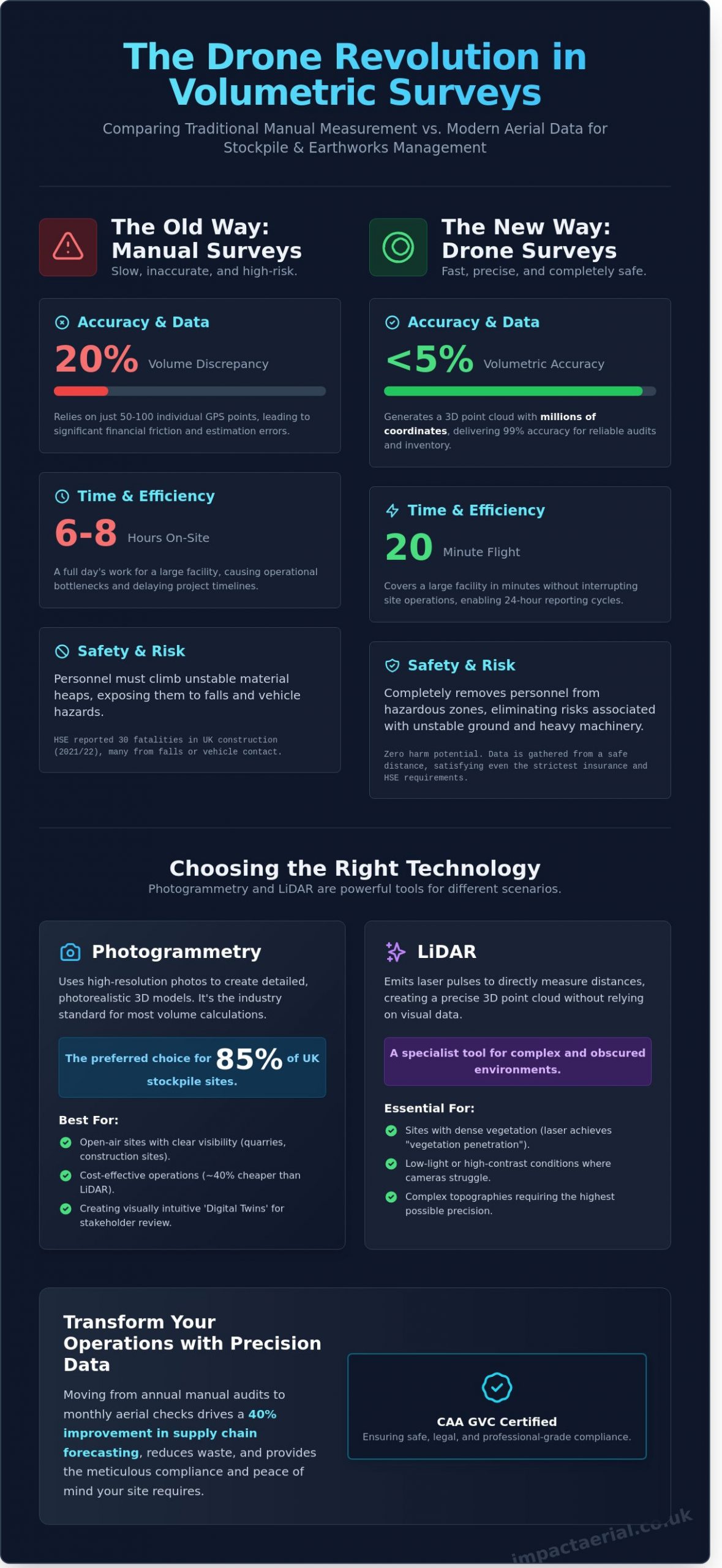 Drone Survey for Volume Calculations: The Complete Professional Guide - Infographic