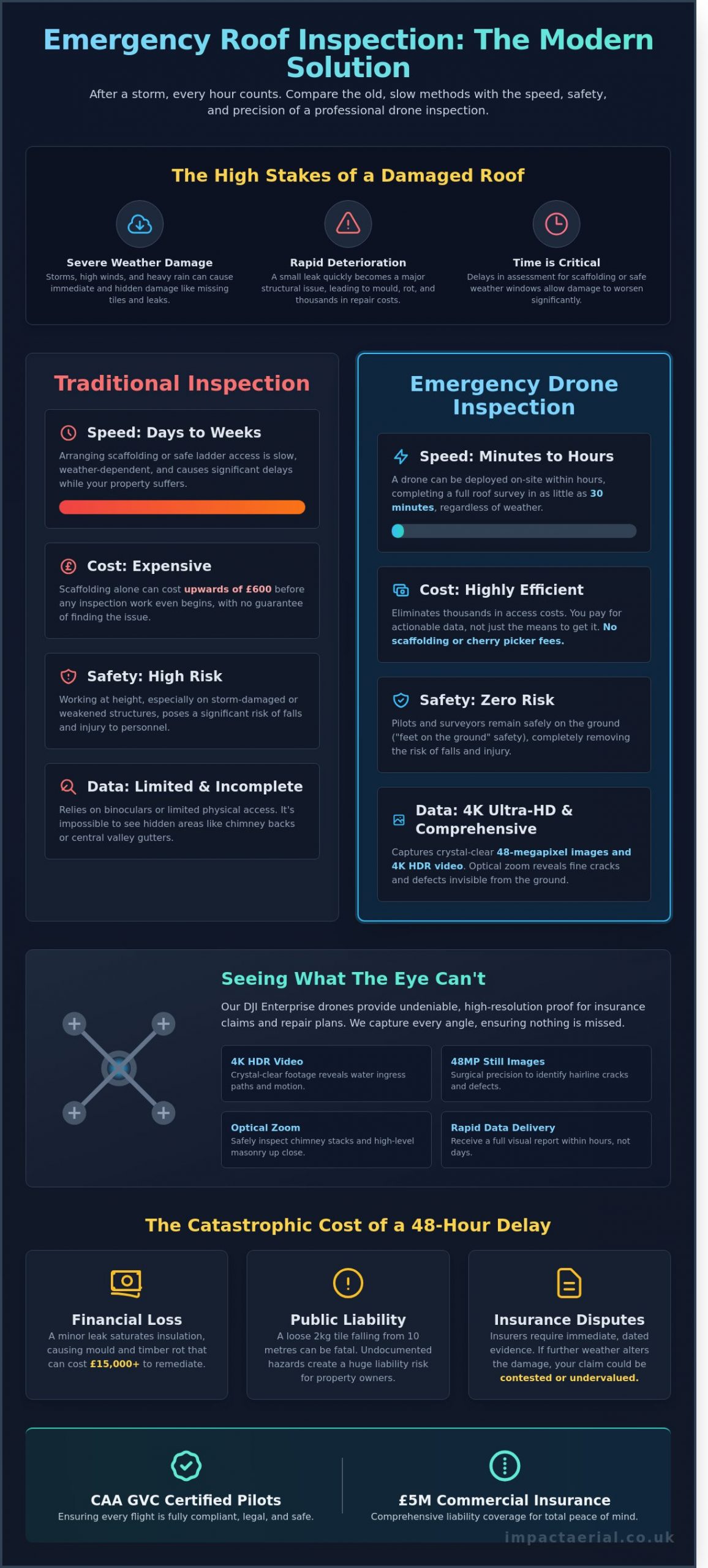 Emergency Drone Roof Inspection: Rapid Assessments for Storm Damage and Leaks - Infographic