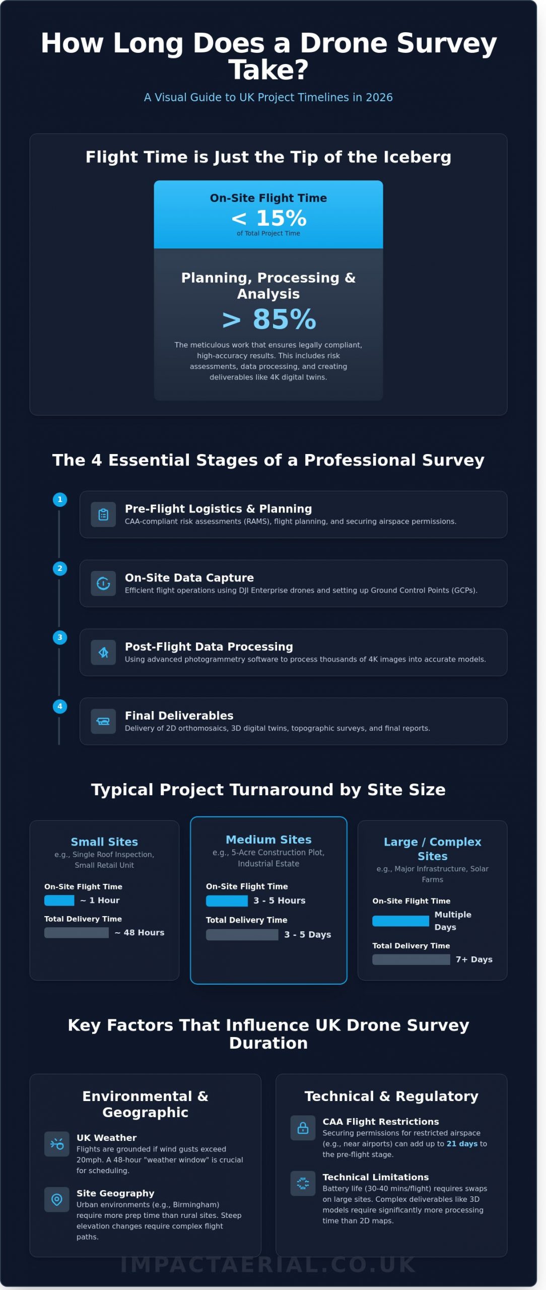 How Long Does a Drone Survey Take? A Professional Timeline Guide - Infographic