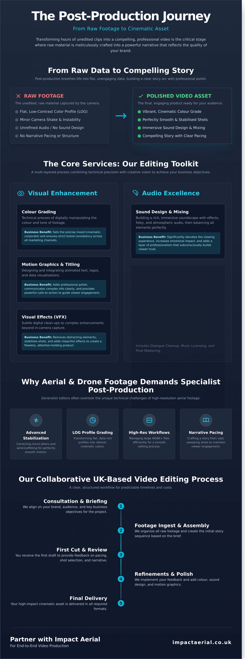 Professional Post-Production & Video Editing Services UK (2026) - Infographic