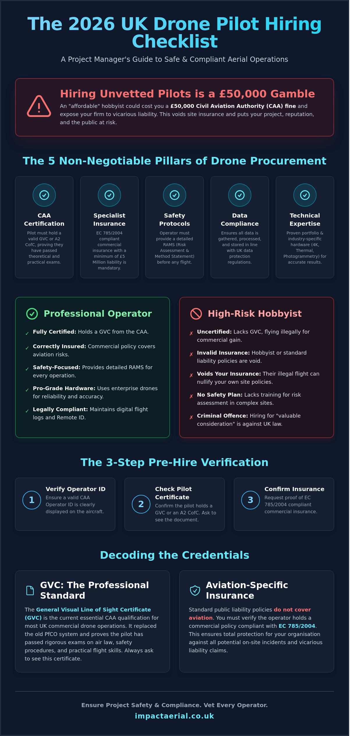 The Essential Hiring a Drone Pilot Checklist for 2026: A UK Buyer’s Guide - Infographic