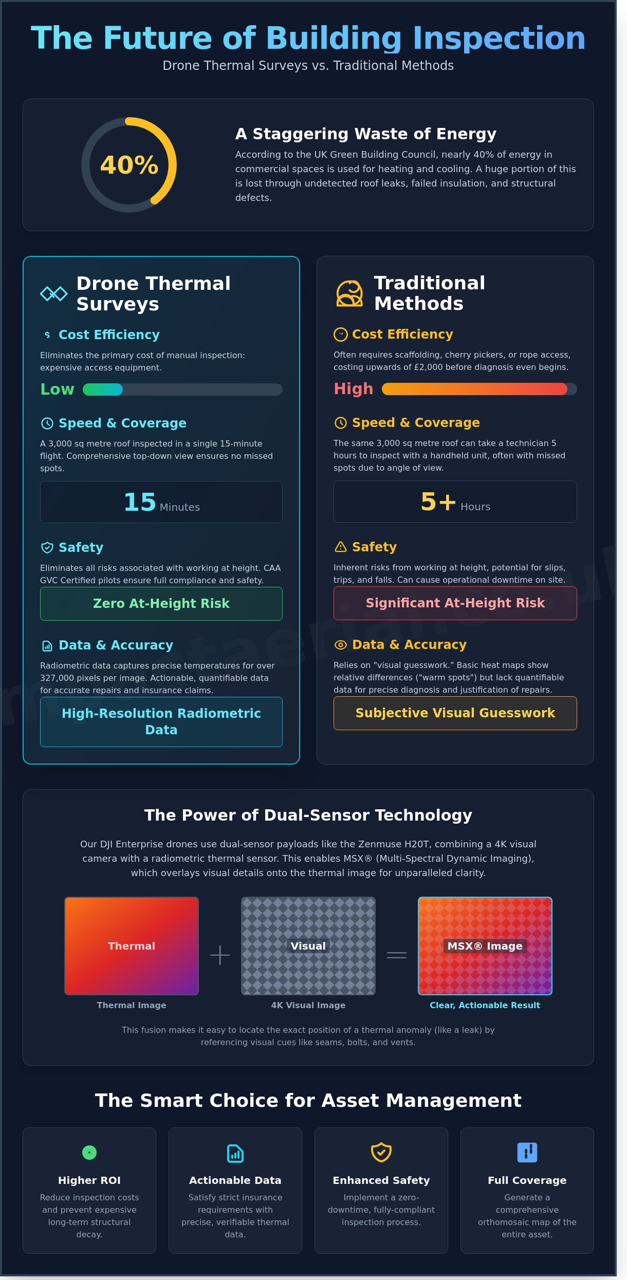 Thermal Leak Detection Drone Surveys: The Expert Guide to Aerial Thermography - Infographic