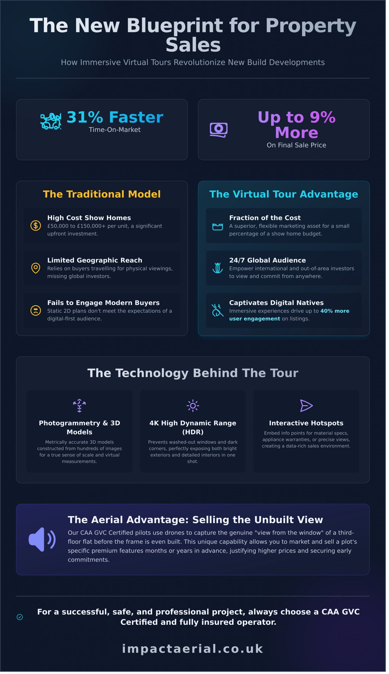 Virtual Tour for New Build Homes: The Developer’s Guide to Immersive Marketing in 2026 - Infographic
