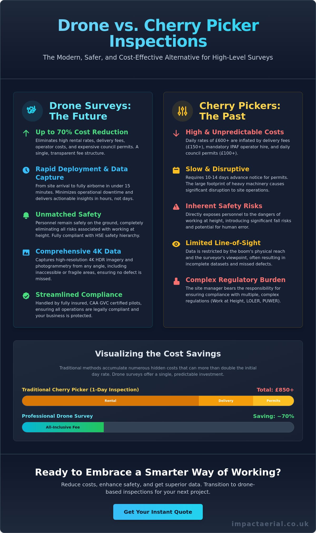 Alternatives to Cherry Picker Inspections: Why Drones are the Future of Working at Height - Infographic