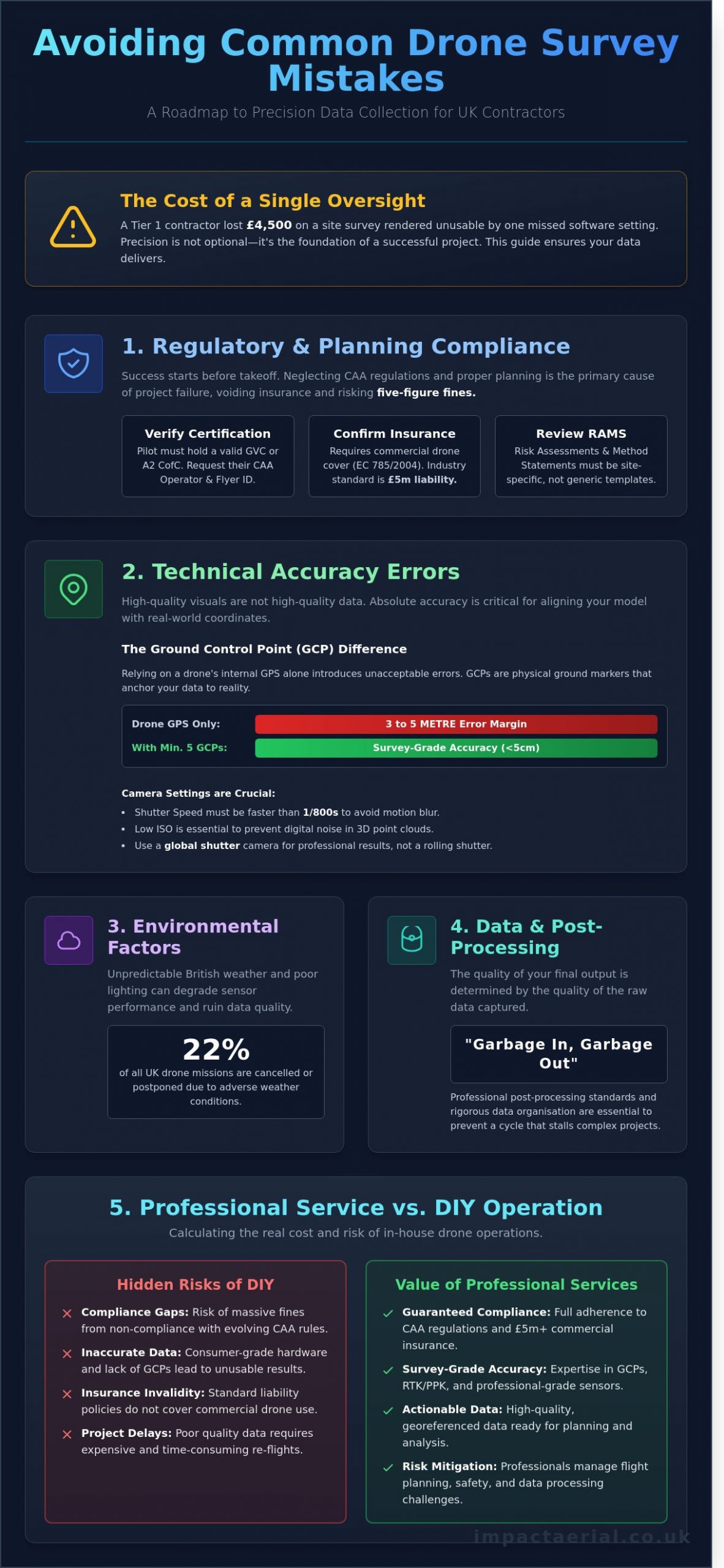 Avoiding Common Drone Survey Mistakes: A Guide to Professional Data Collection - Infographic
