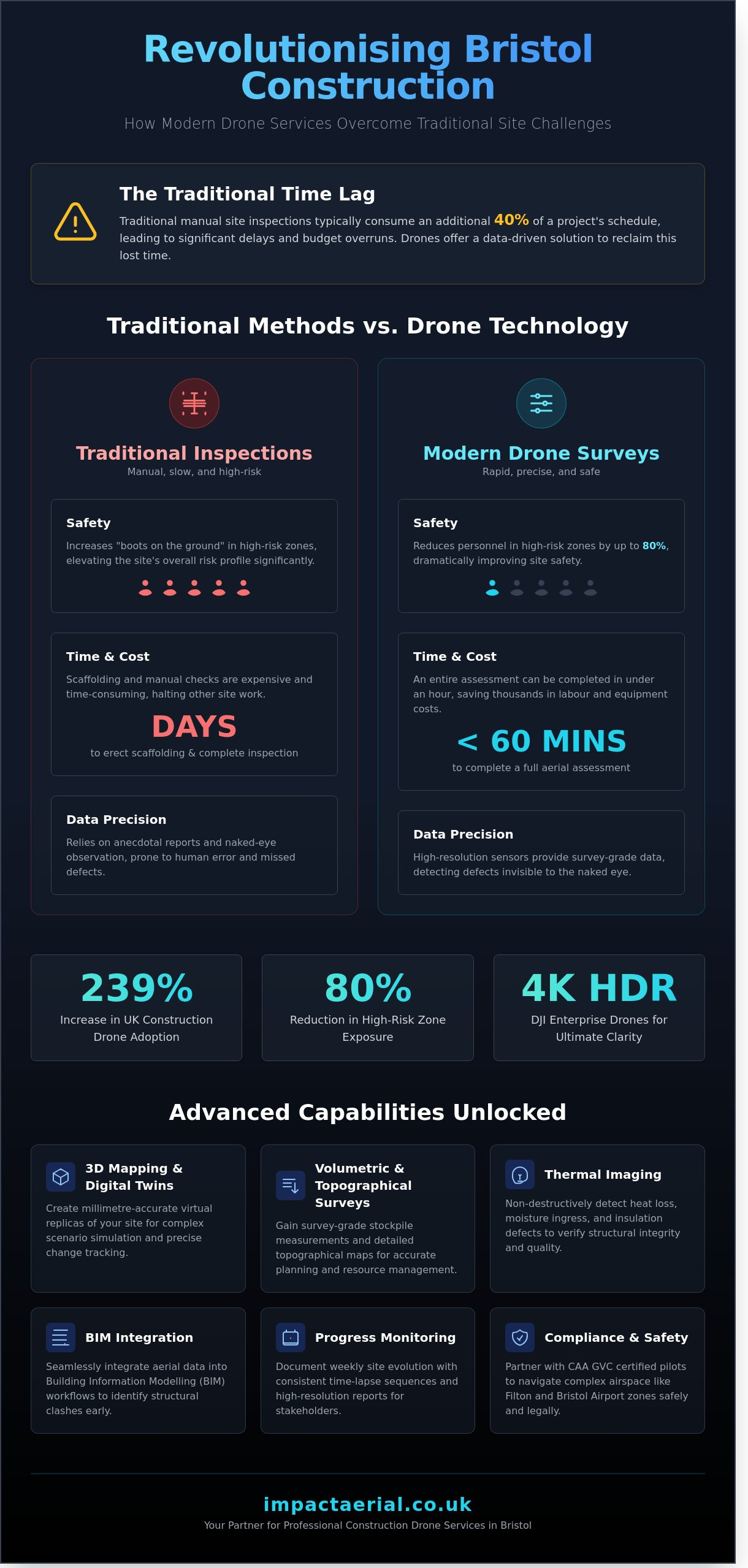 Construction Drone Services Bristol: Professional Aerial Data & Site Monitoring - Infographic