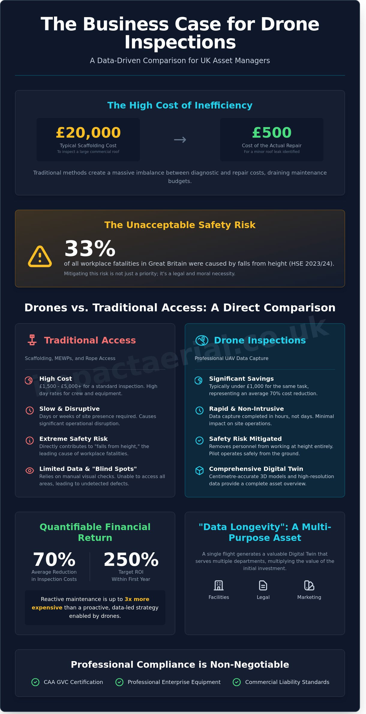 Creating a Business Case for Drone Inspections: A Guide for UK Asset Managers - Infographic