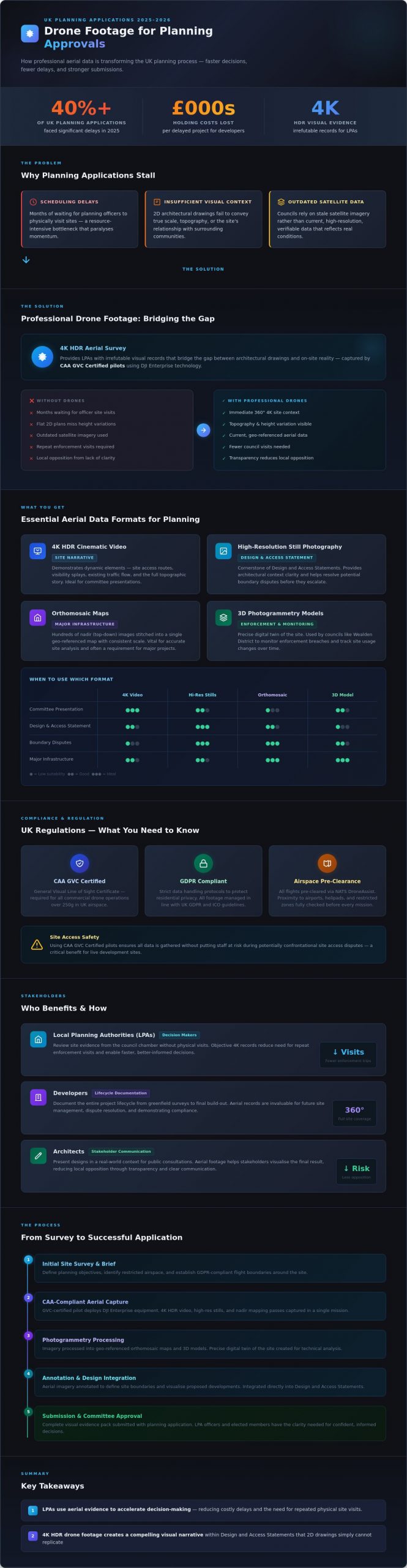 Drone Footage for Planning Applications: A Guide to Visual Evidence in 2026 - Infographic